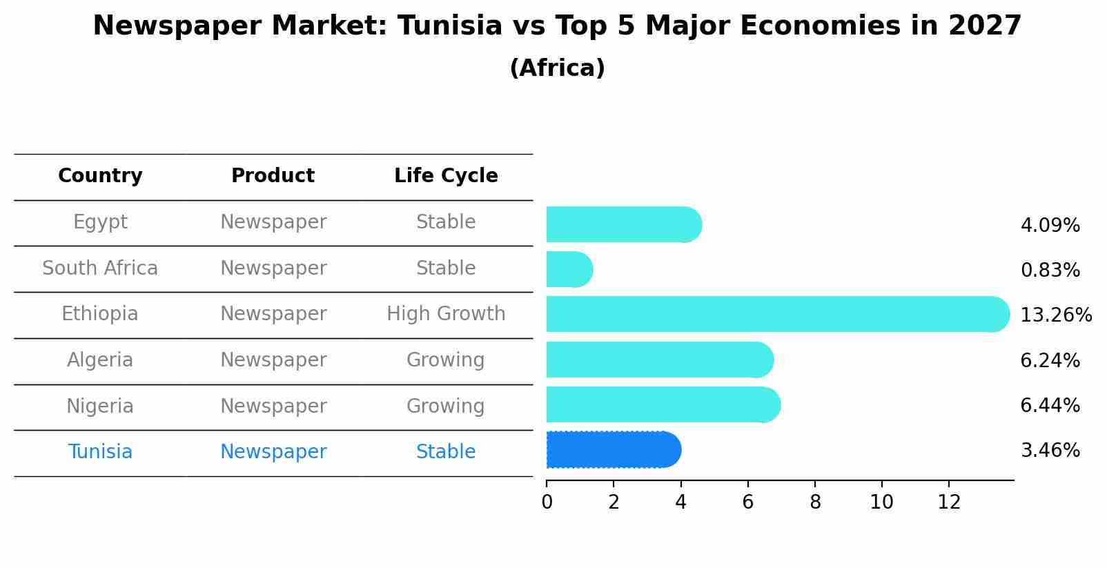 Newspaper Market: Tunisia vs Top 5 Major Economies in 2027 (Africa)