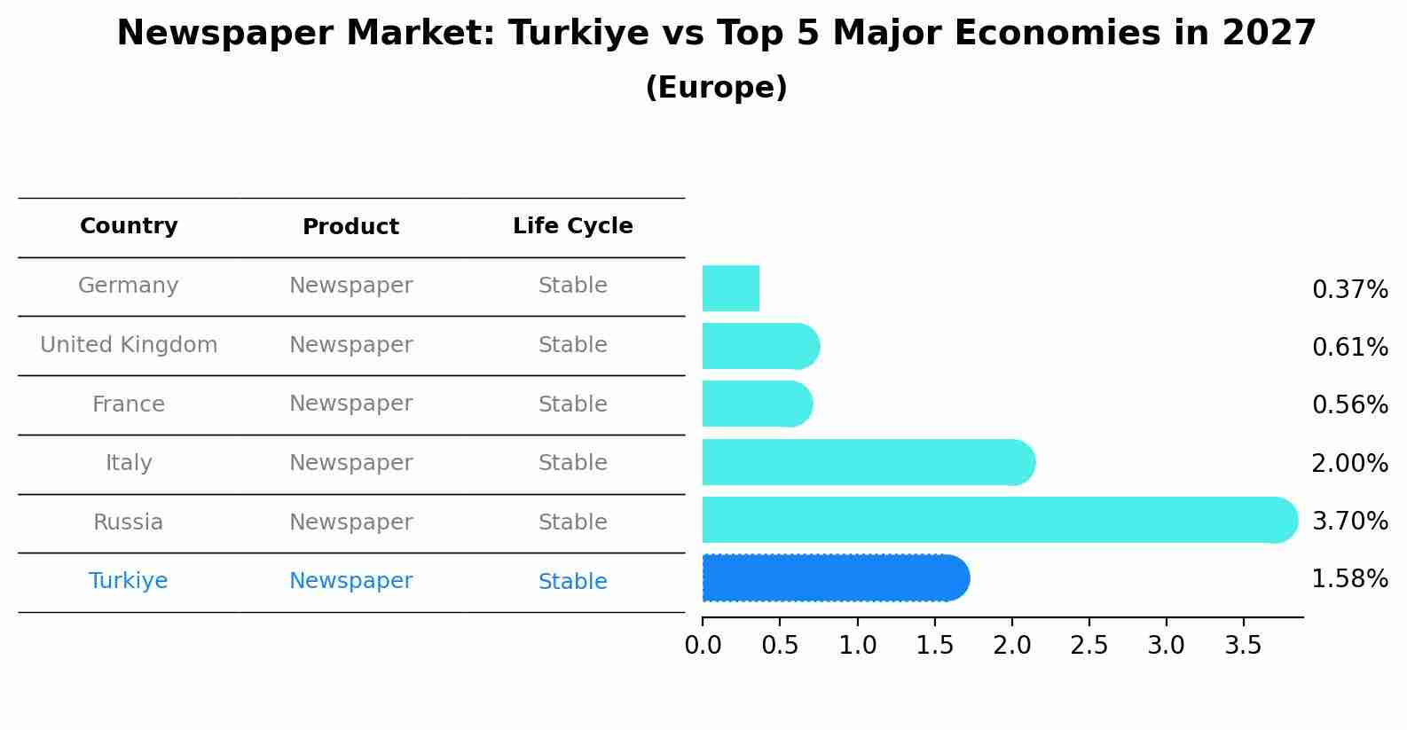 Newspaper Market: Turkiye vs Top 5 Major Economies in 2027 (Europe)