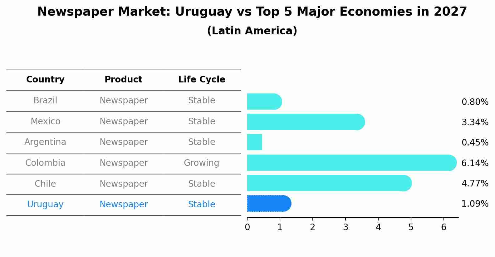 Newspaper Market: Uruguay vs Top 5 Major Economies in 2027 (Latin America)