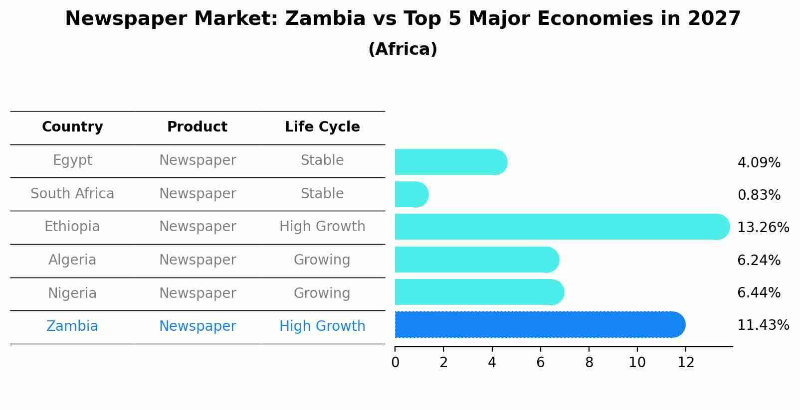 Newspaper Market: Zambia vs Top 5 Major Economies in 2027 (Africa)