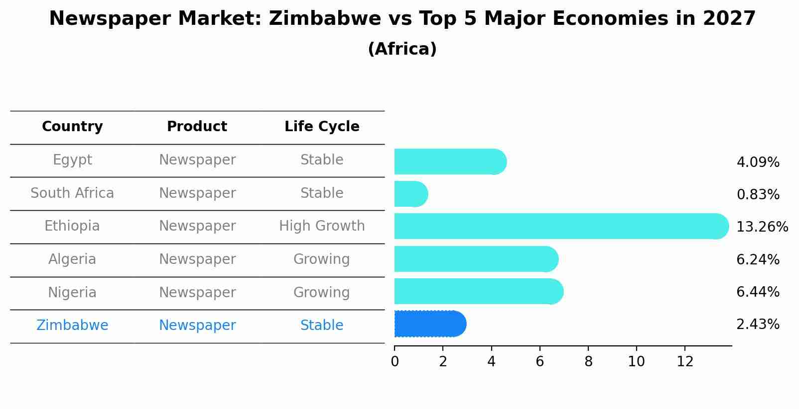 Newspaper Market: Zimbabwe vs Top 5 Major Economies in 2027 (Africa)