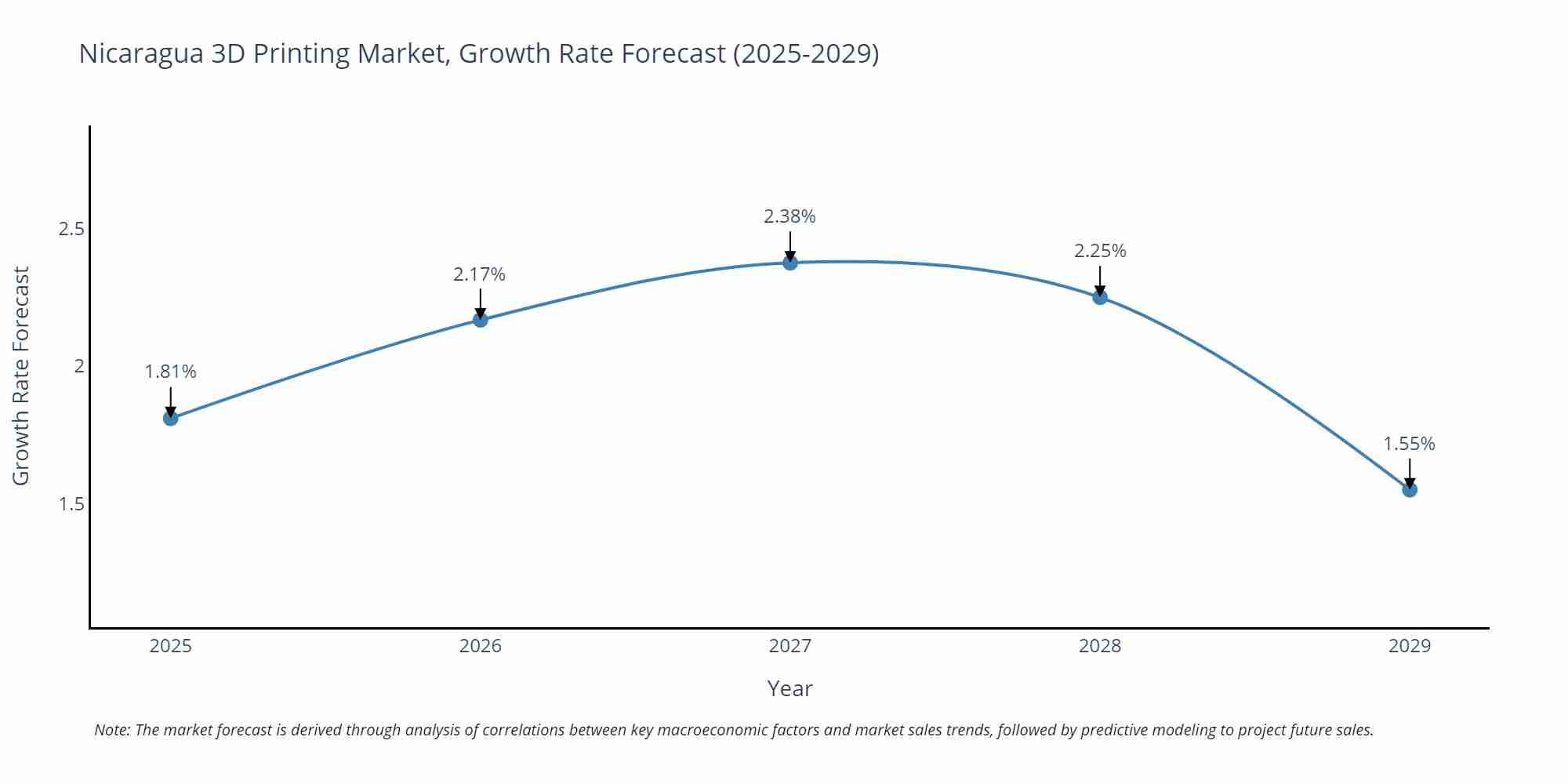 Nicaragua 3D Printing Market Growth Rate