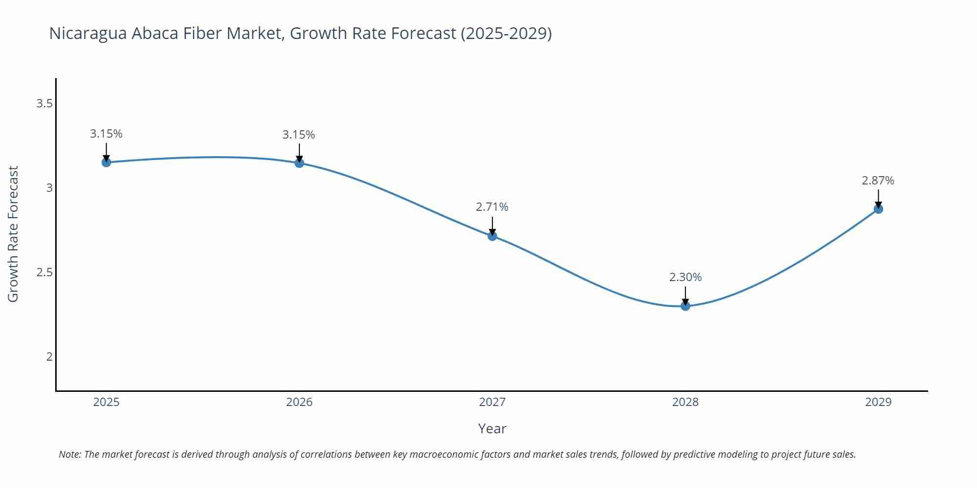 Nicaragua Abaca Fiber Market Growth Rate