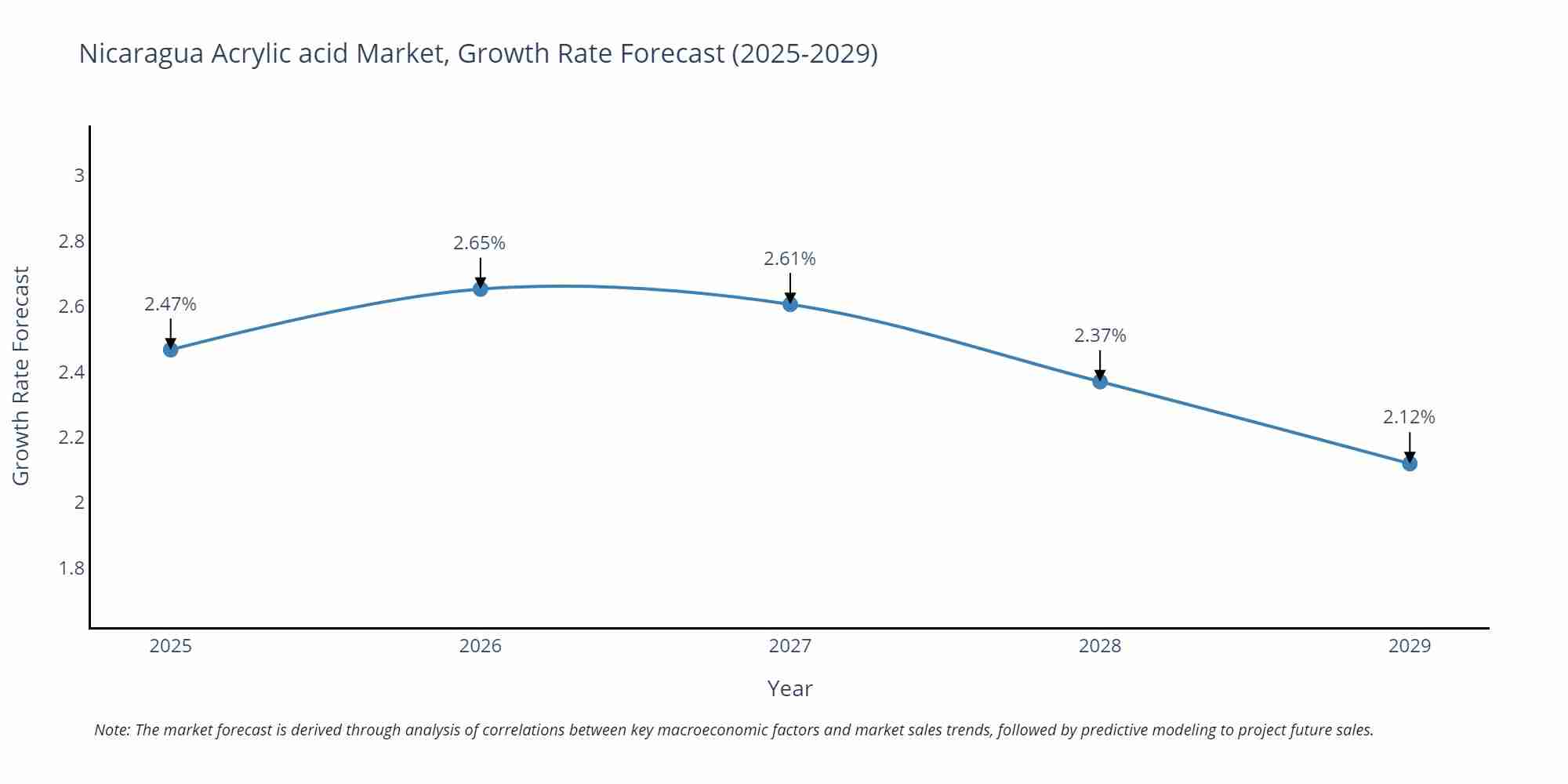 Nicaragua Acrylic acid Market Growth Rate