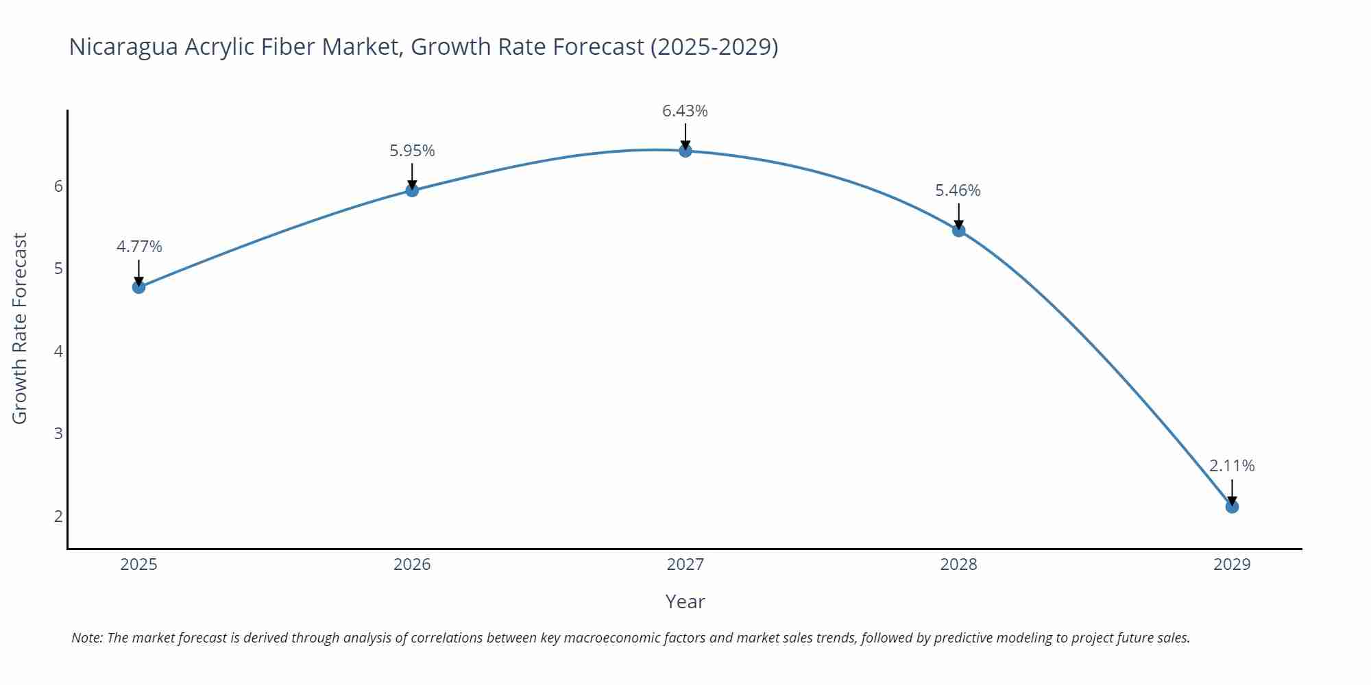 Nicaragua Acrylic Fiber Market Growth Rate