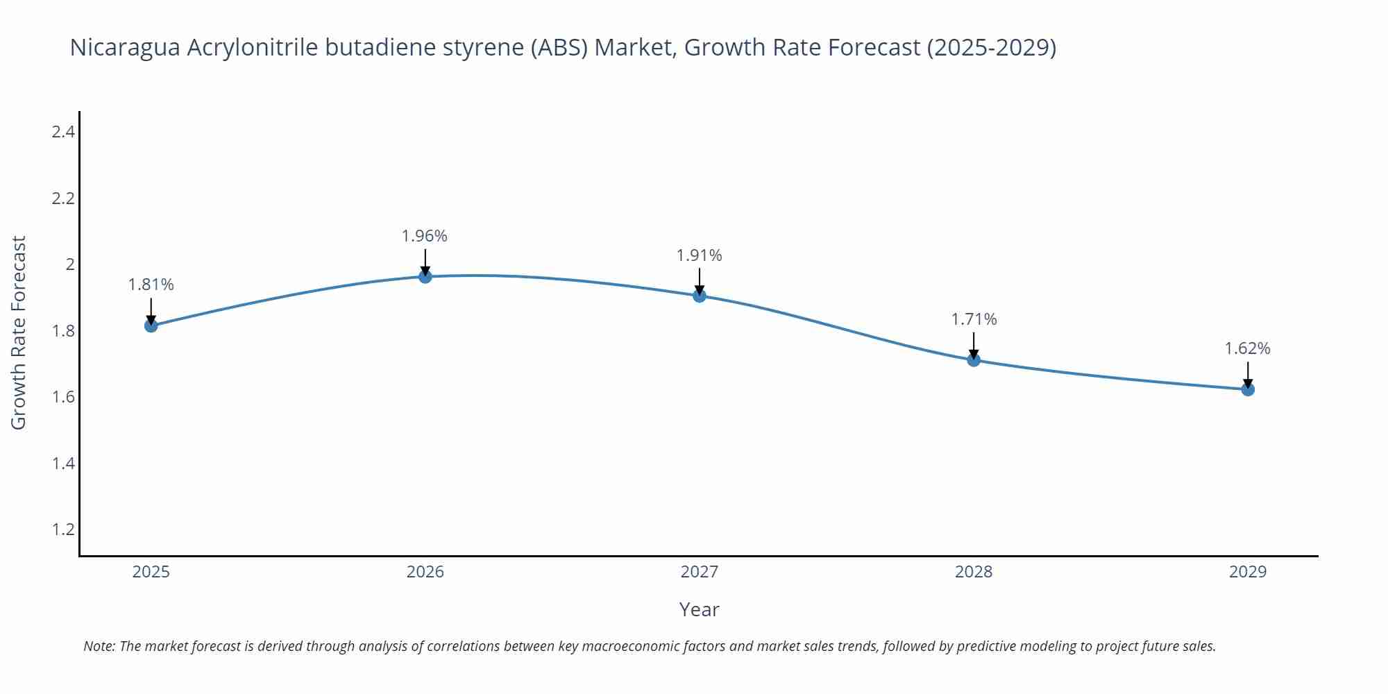 Nicaragua Acrylonitrile butadiene styrene (ABS) Market Growth Rate