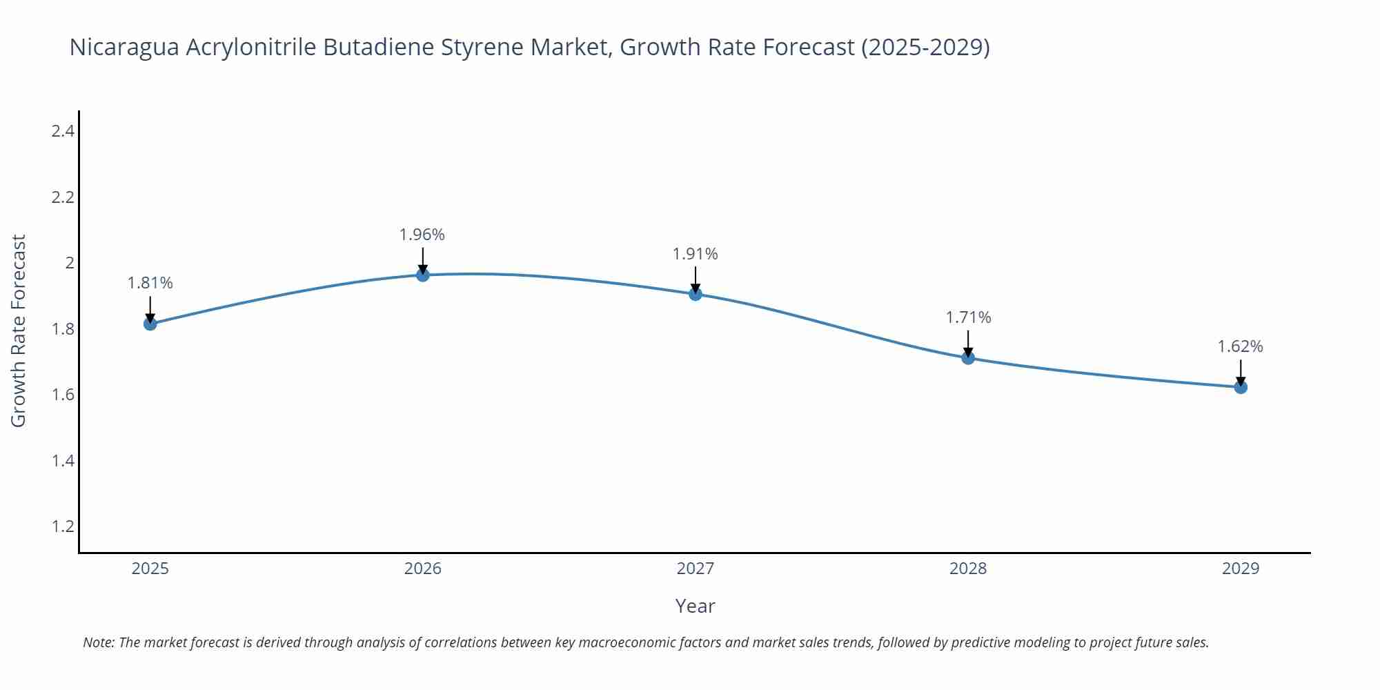 Nicaragua Acrylonitrile Butadiene Styrene Market Size Growth Rate