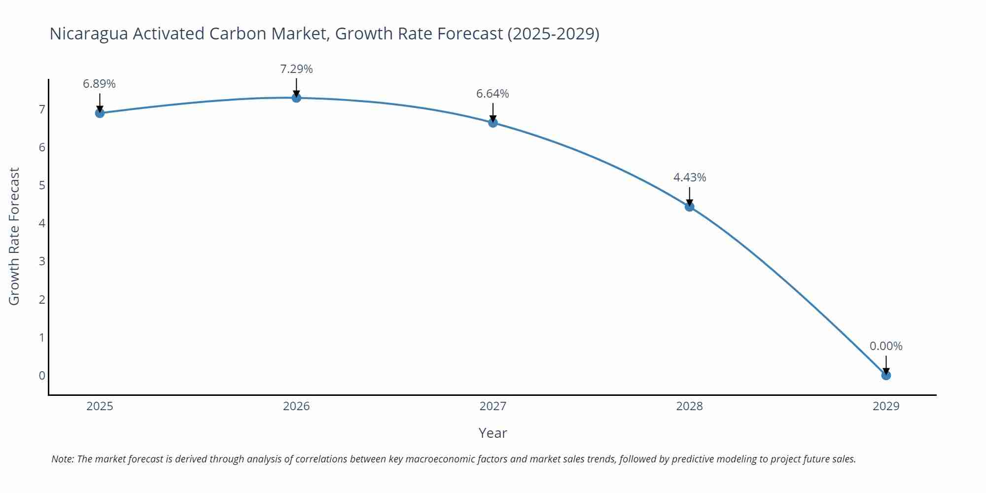 Nicaragua Activated Carbon Market Growth Rate