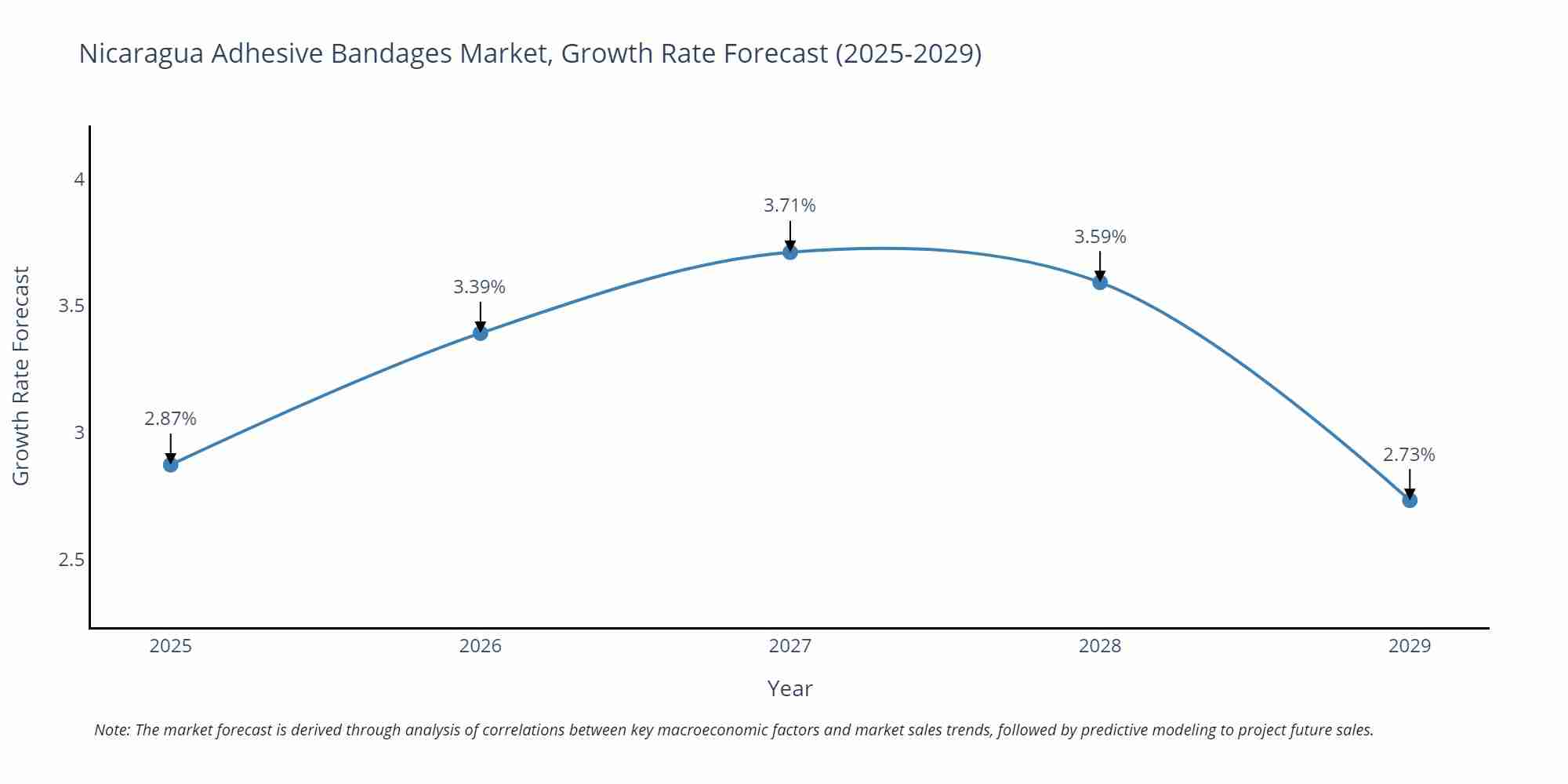 Nicaragua Adhesive Bandages Market Size Growth Rate