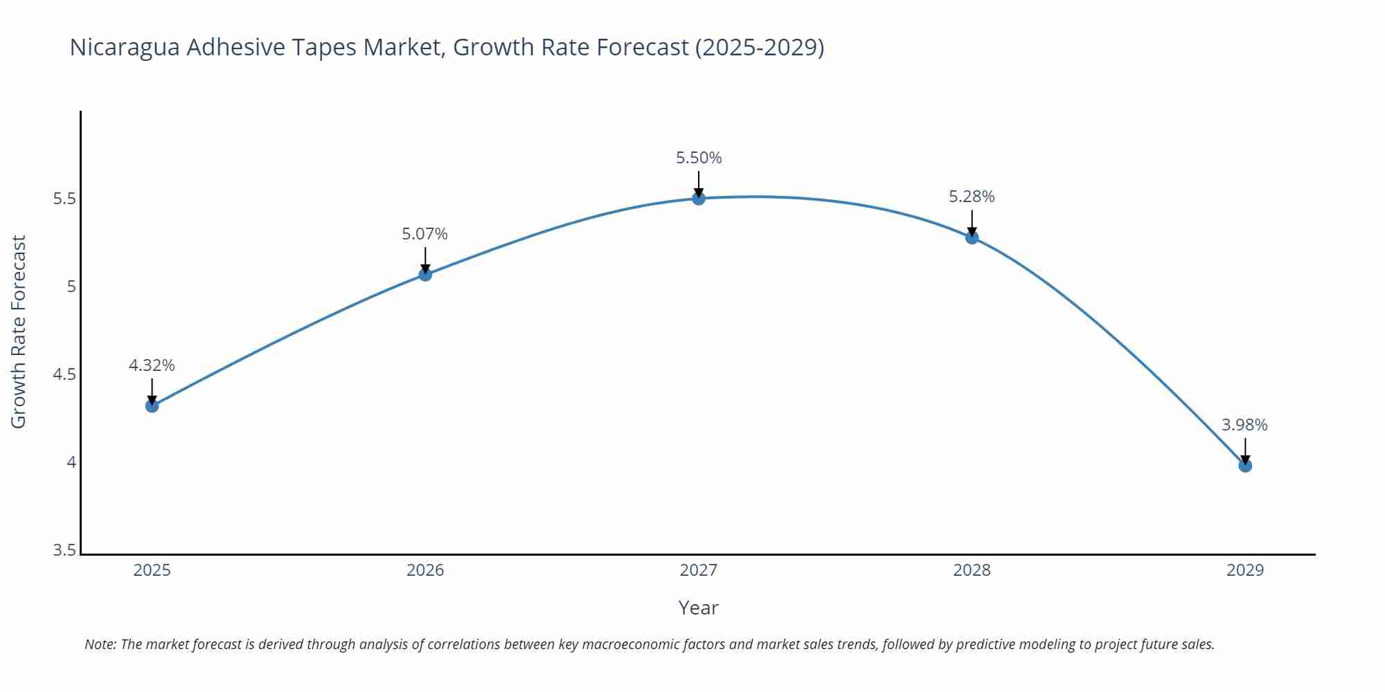 Nicaragua Adhesive Tapes Market Size Growth Rate