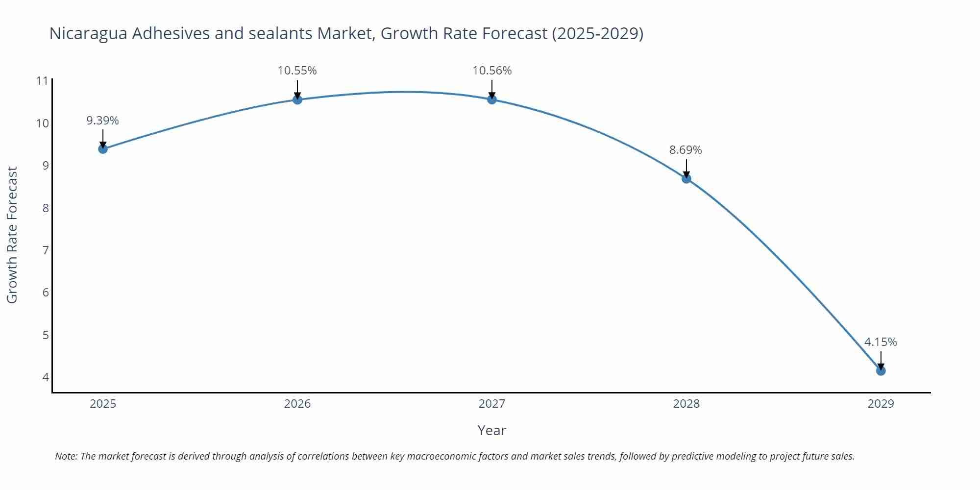 Nicaragua Adhesives and sealants Market Growth Rate