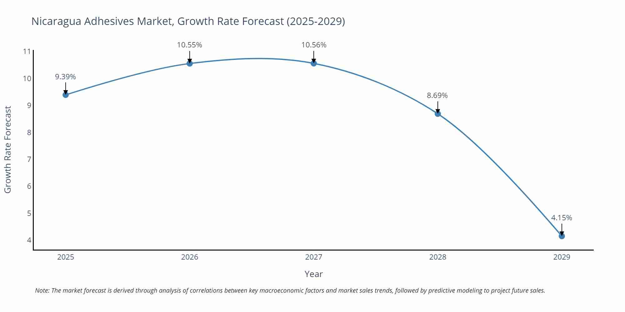 Nicaragua Adhesives Market Growth Rate