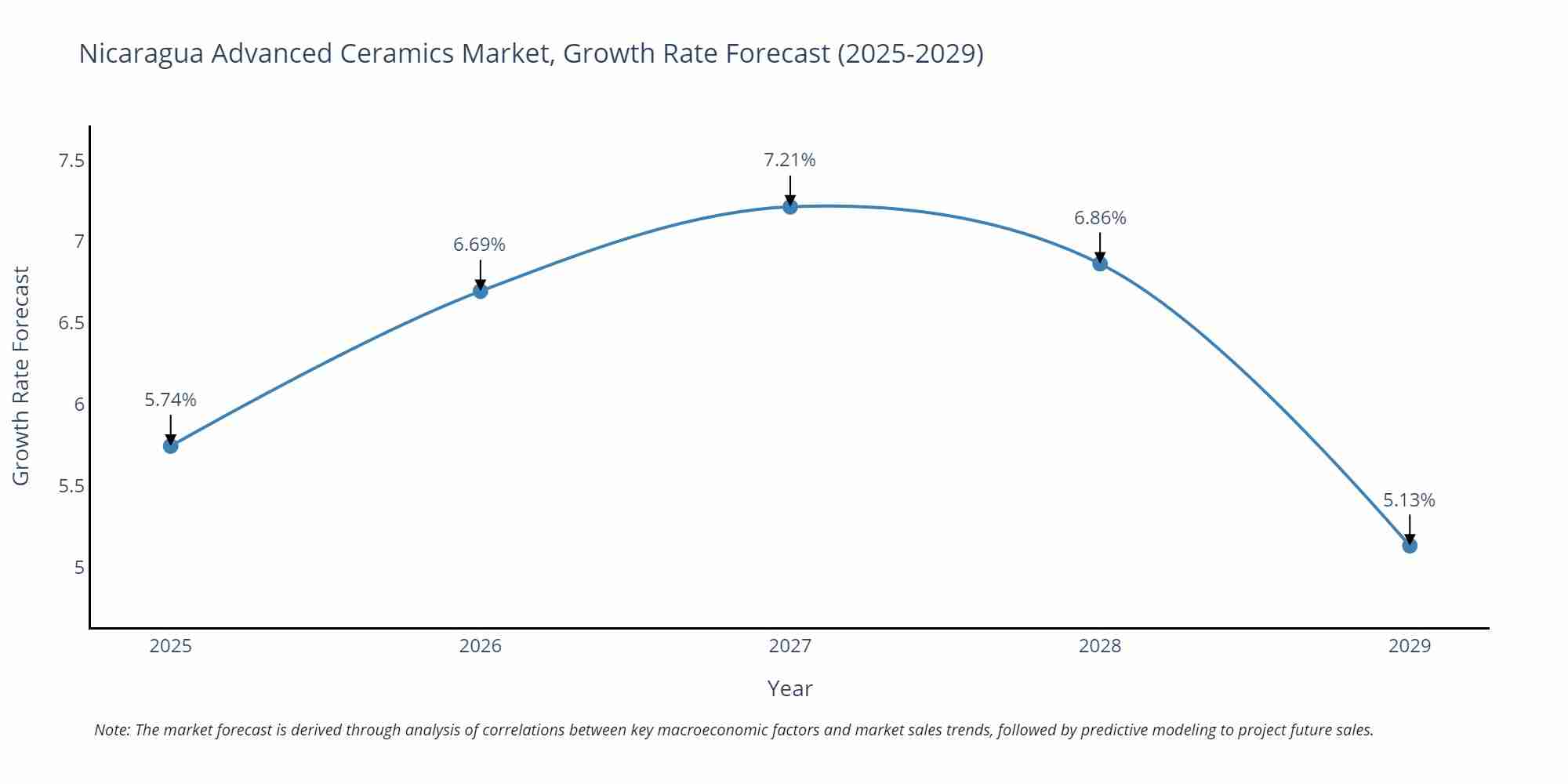 Nicaragua Advanced Ceramics Market Growth Rate