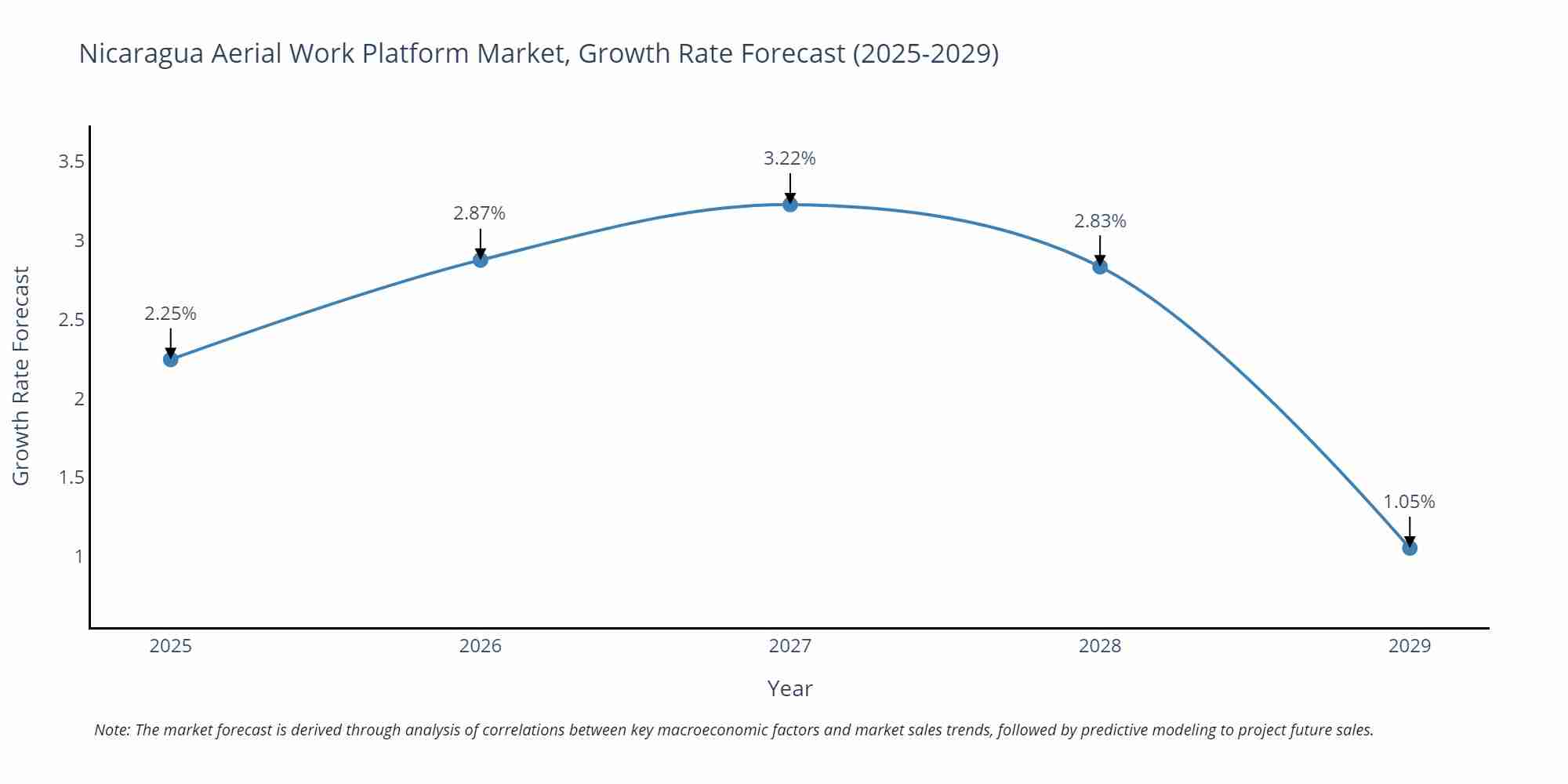 Nicaragua Aerial Work Platform Market Growth Rate