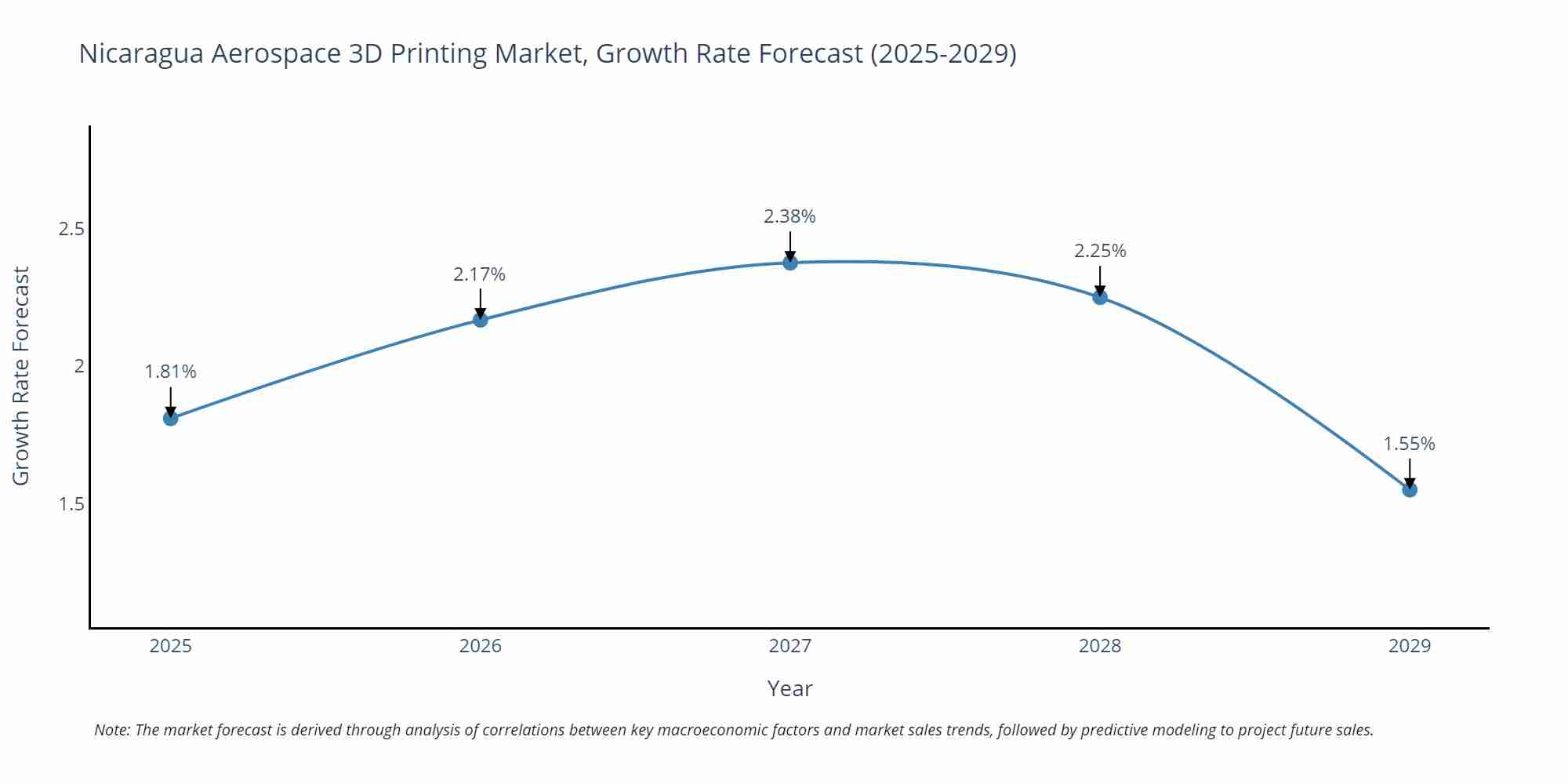 Nicaragua Aerospace 3D Printing Market Growth Rate