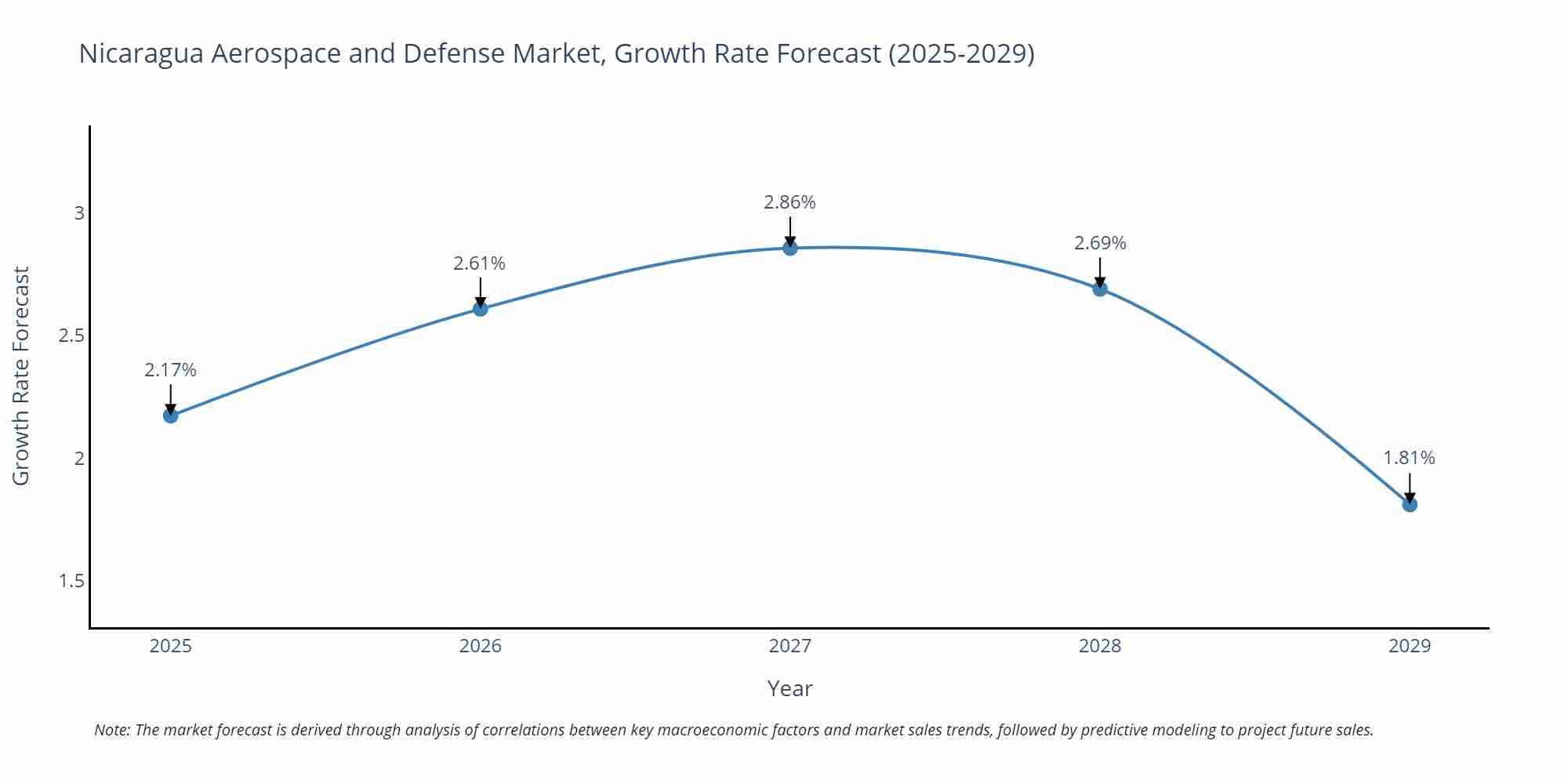 Nicaragua Aerospace and Defense Market Growth Rate