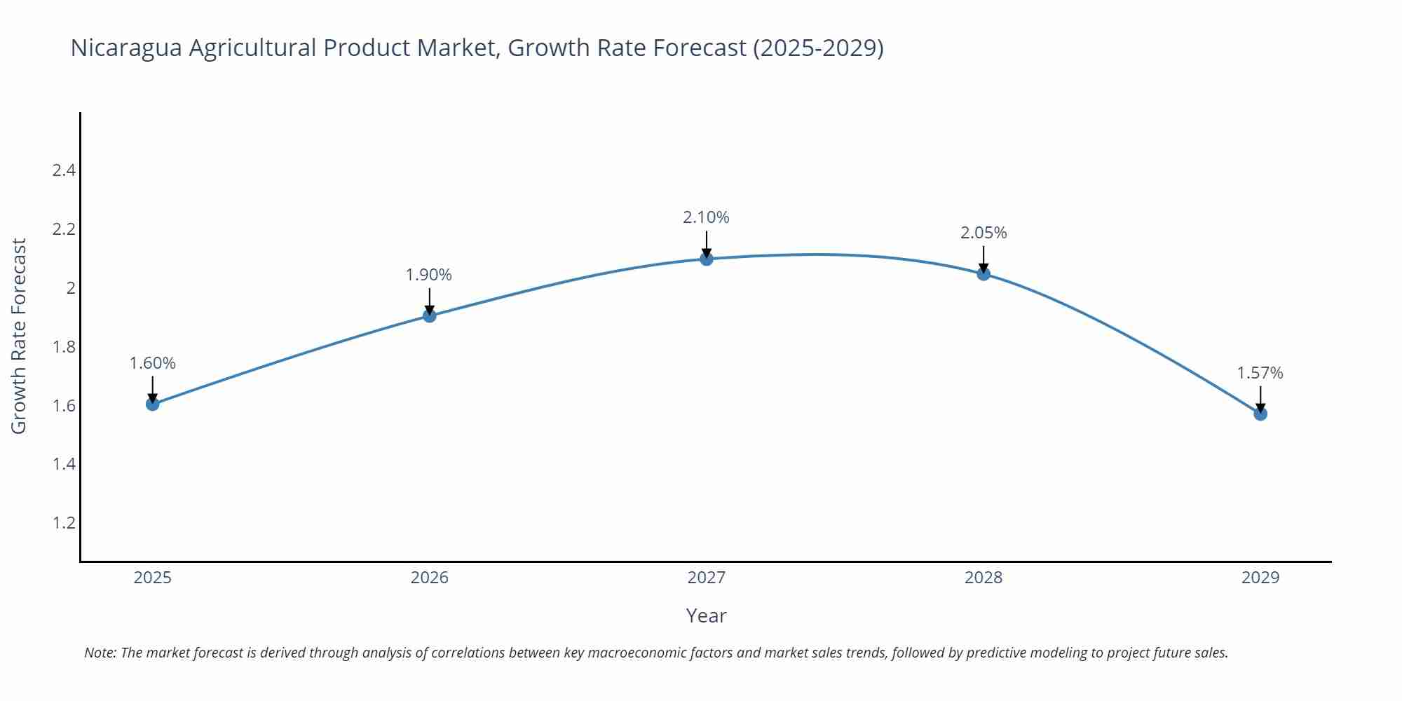 Nicaragua Agricultural Product Market Growth Rate