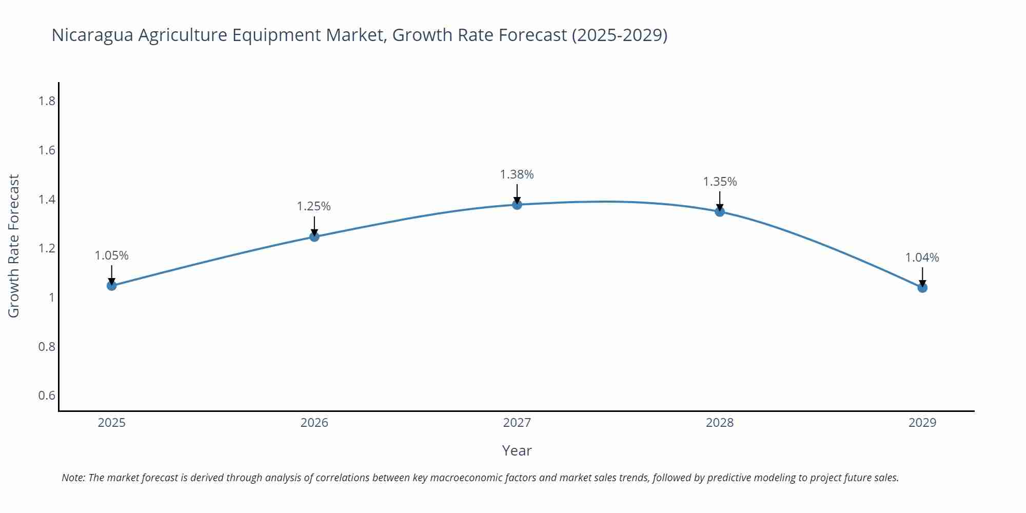 Nicaragua Agriculture Equipment Market Growth Rate