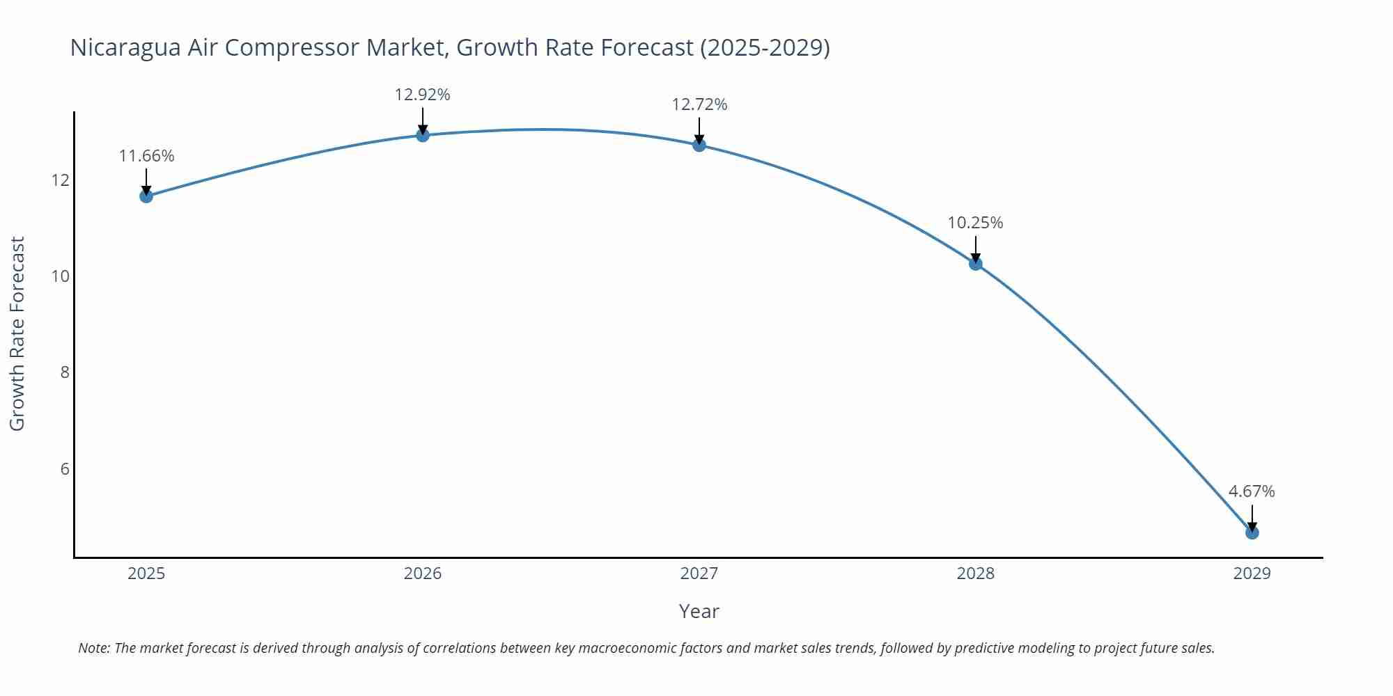 Nicaragua Air Compressor Market Size Growth Rate