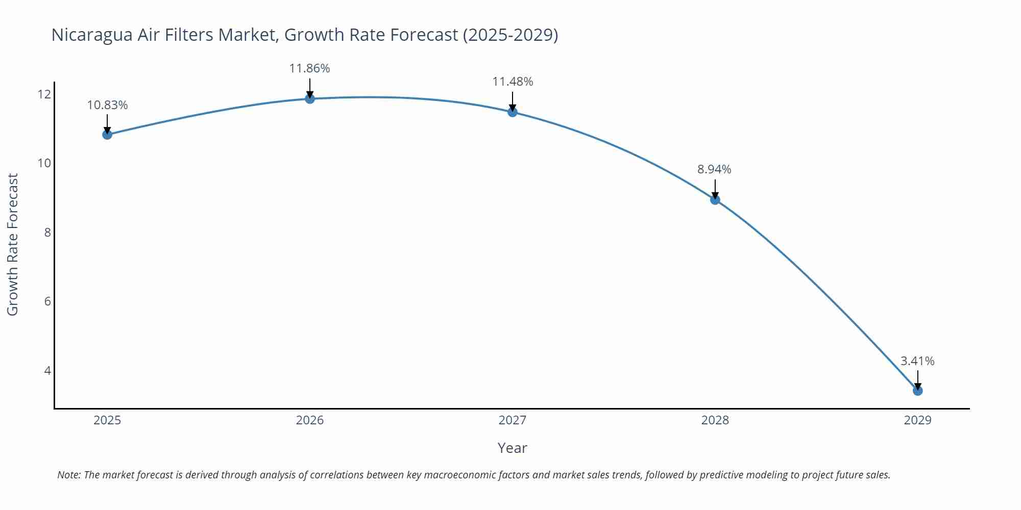 Nicaragua Air Filters Market Size Growth Rate