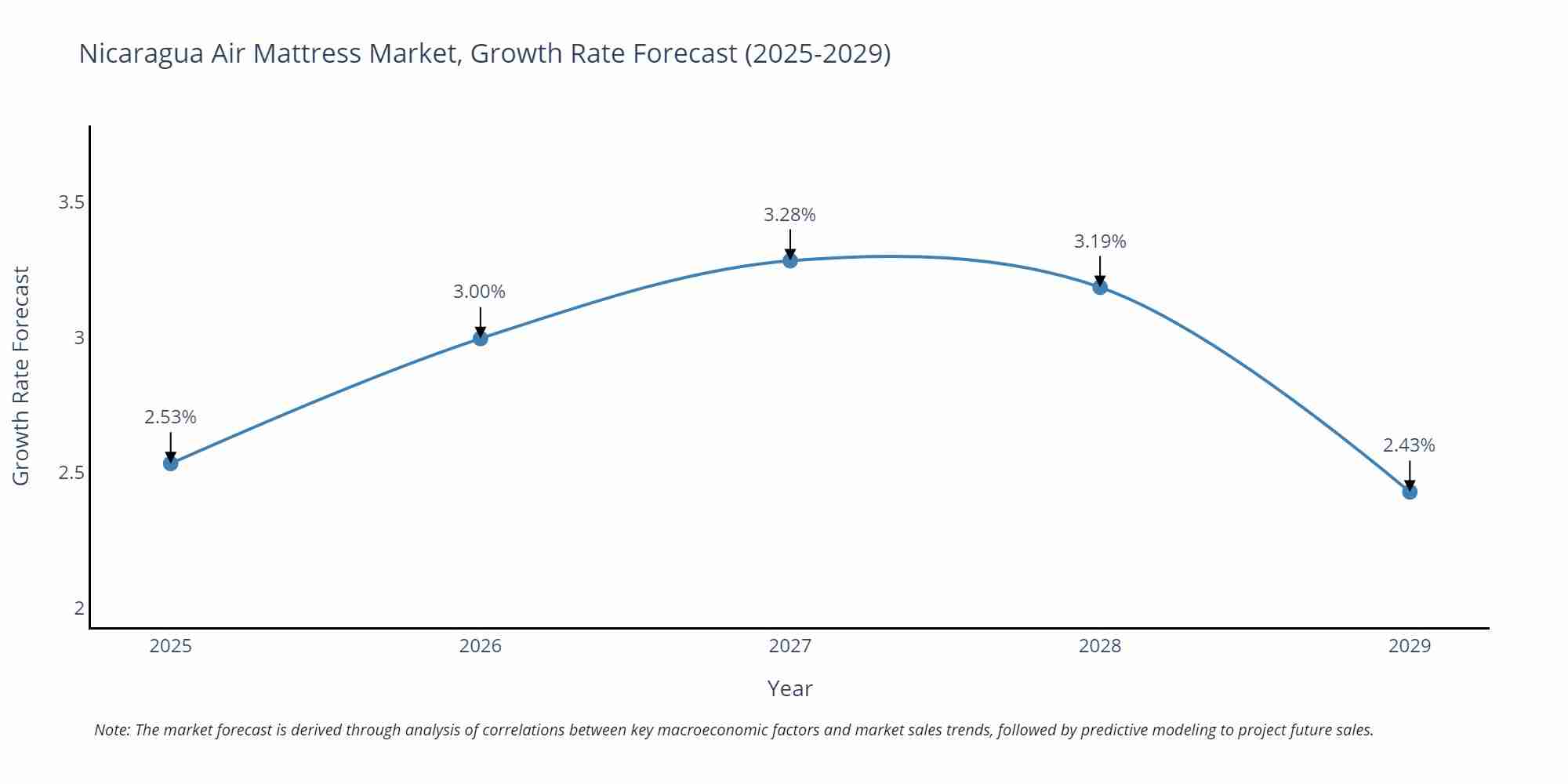 Nicaragua Air Mattress Market Growth Rate