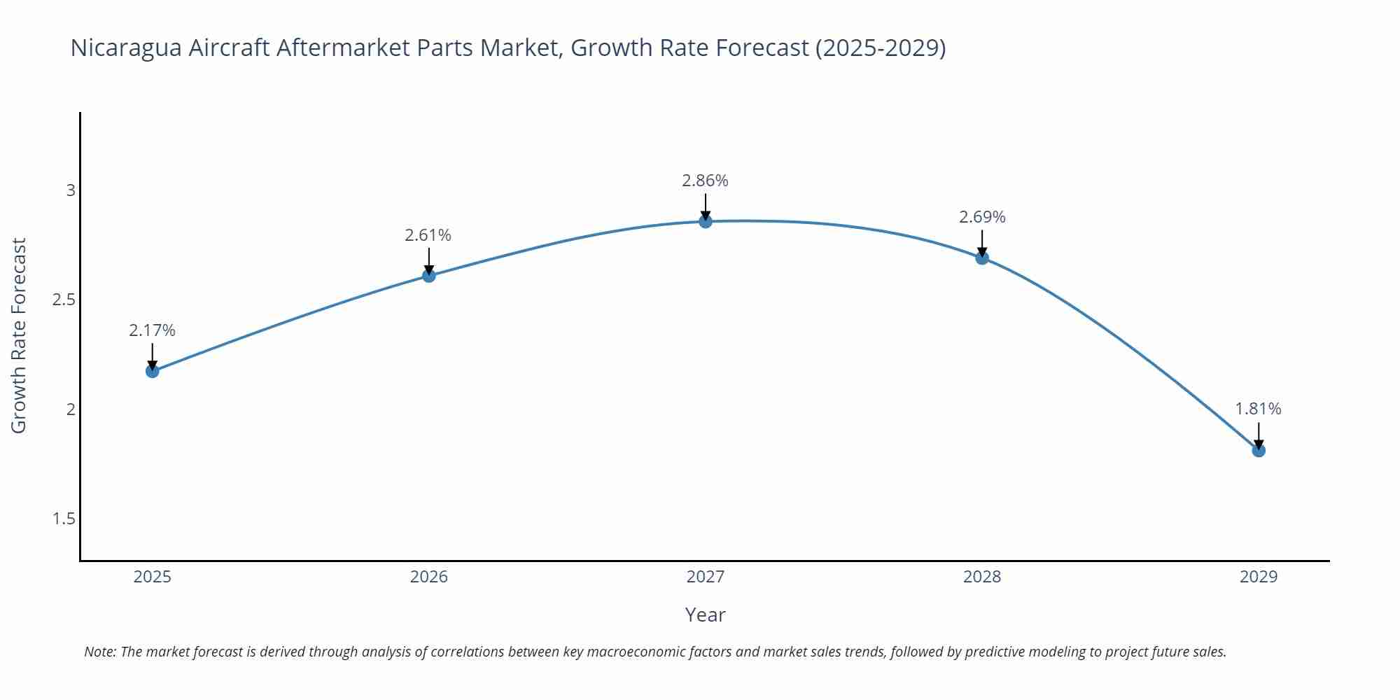 Nicaragua Aircraft Aftermarket Parts Market Growth Rate