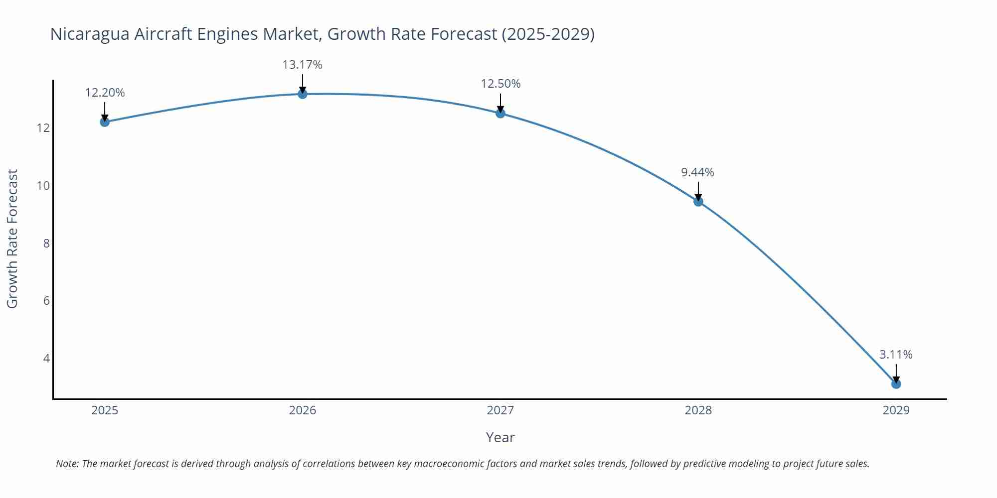 Nicaragua Aircraft Engines Market Growth Rate
