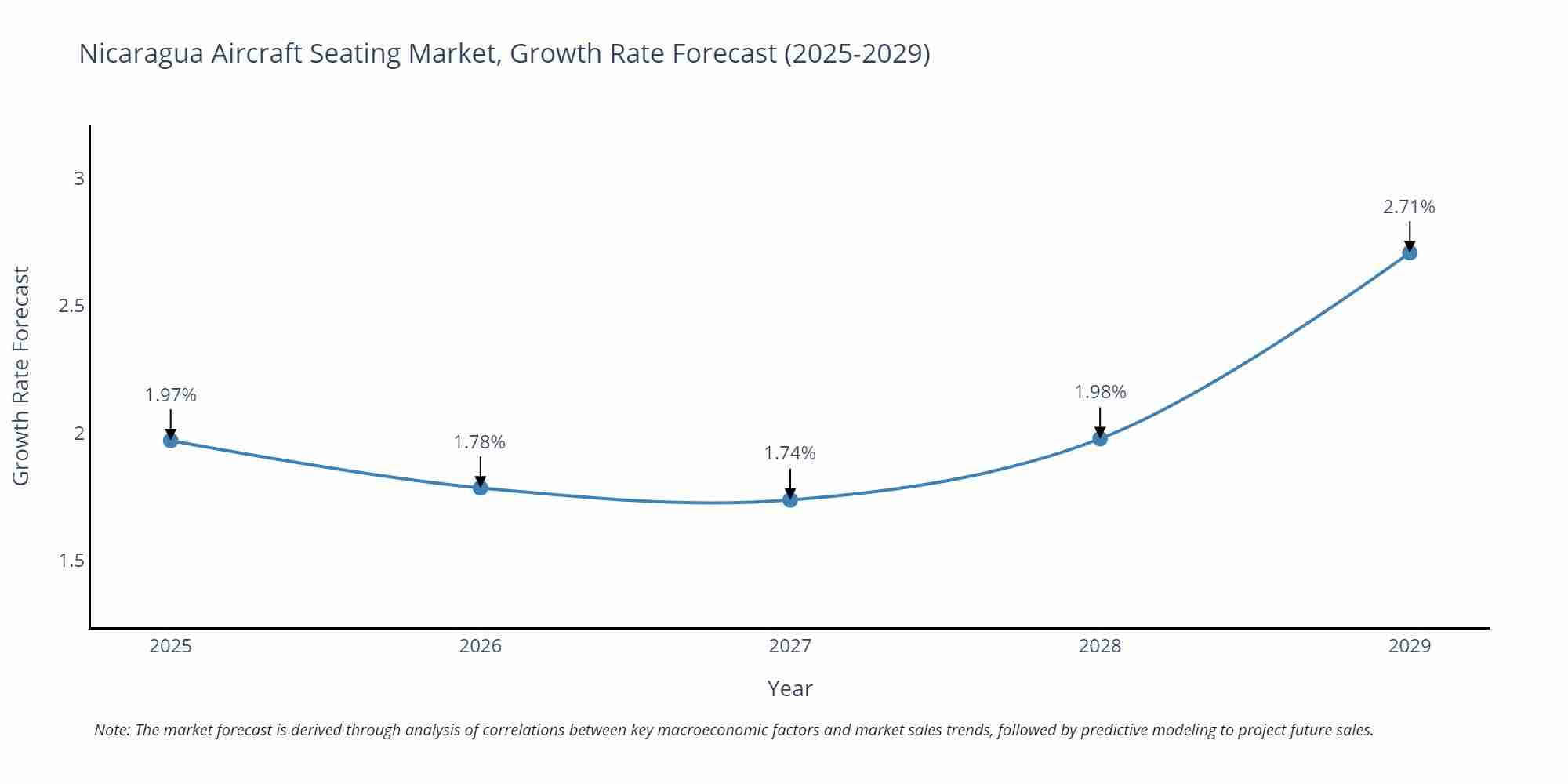 Nicaragua Aircraft Seating Market Growth Rate