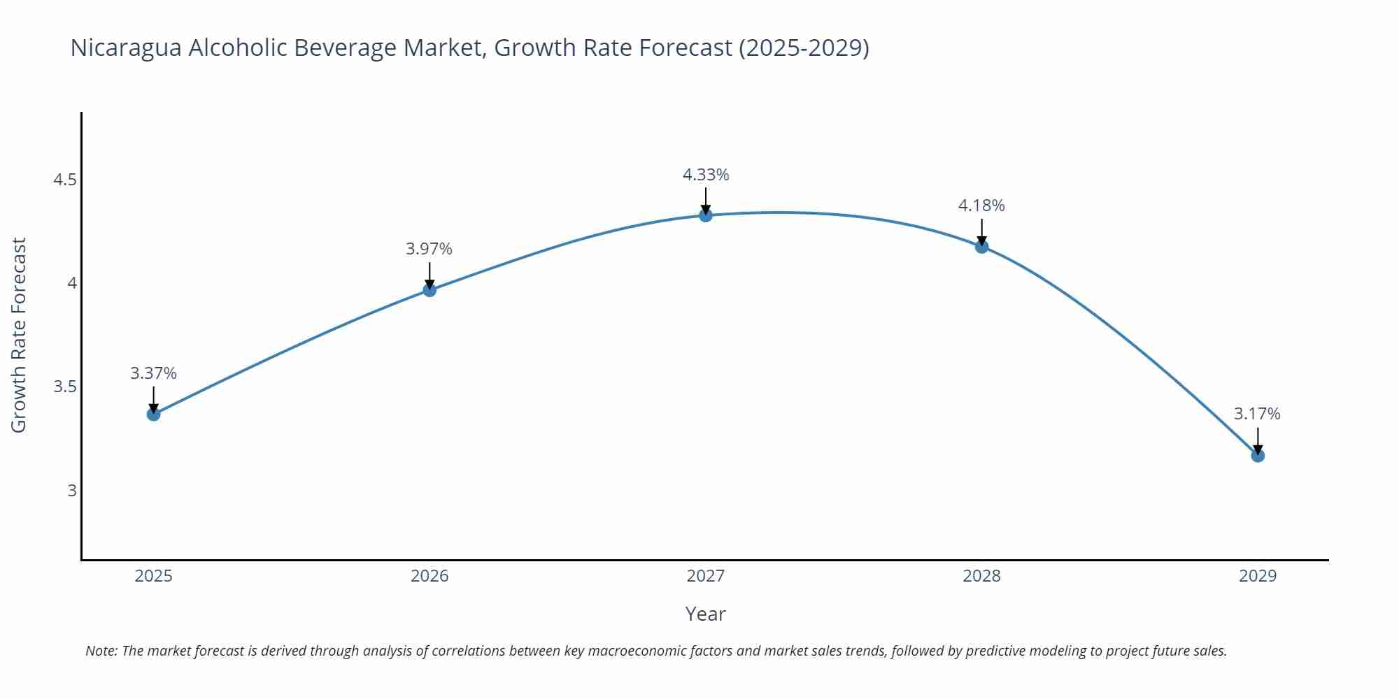 Nicaragua Alcoholic Beverage Market Size Growth Rate