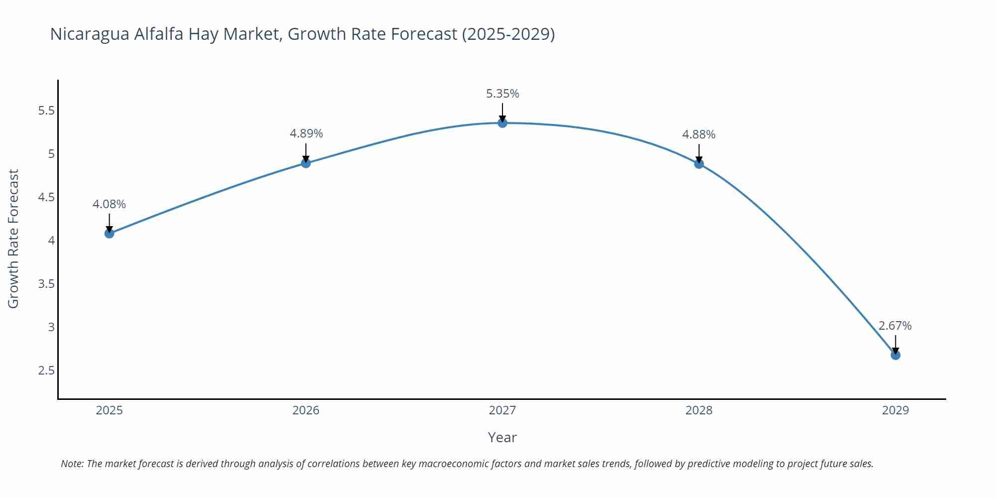Nicaragua Alfalfa Hay Market Growth Rate