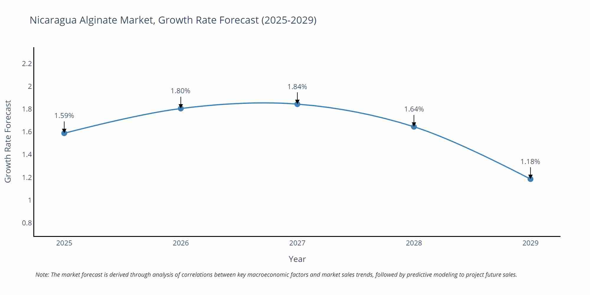 Nicaragua Alginate Market Growth Rate