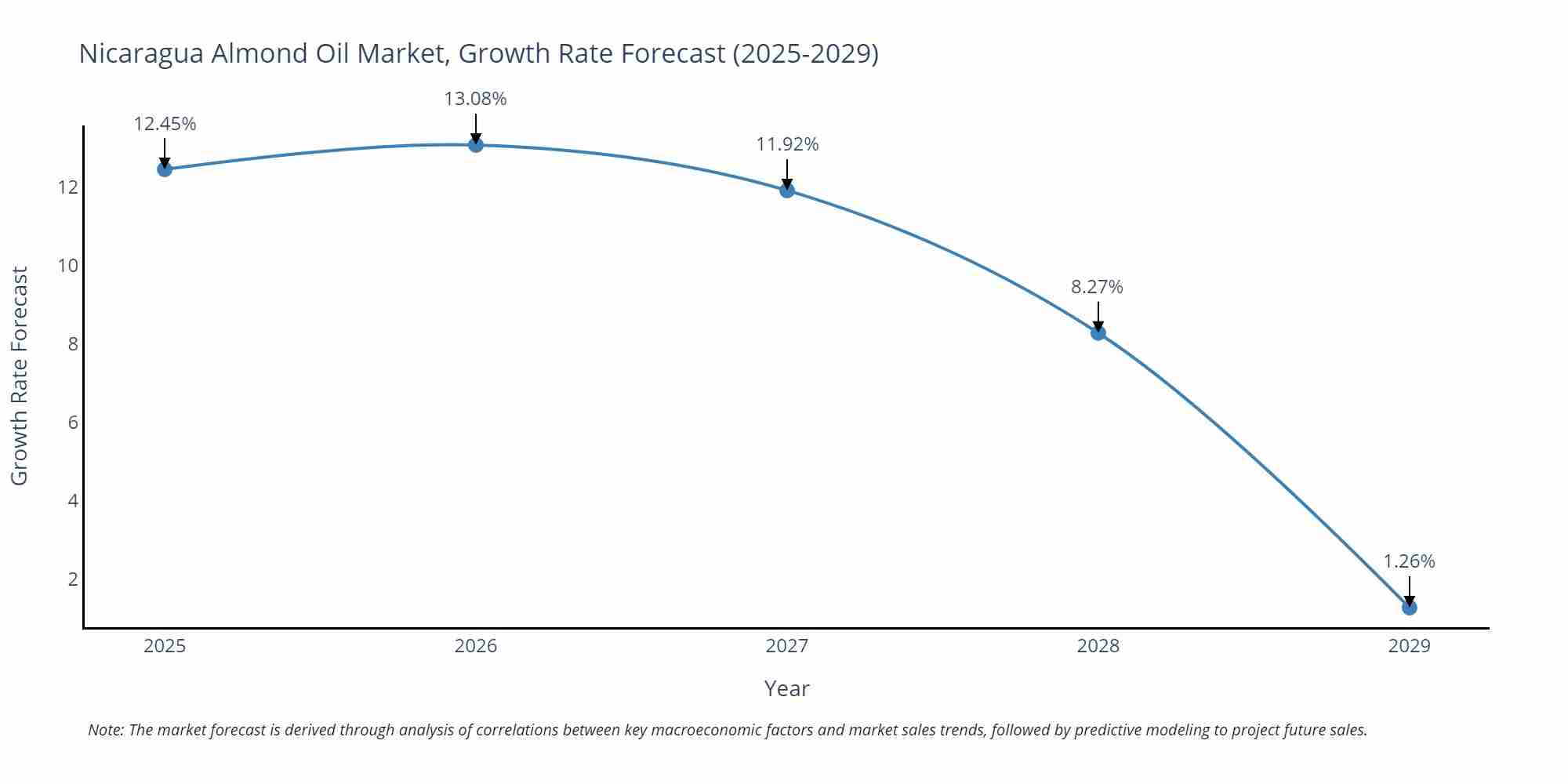 Nicaragua Almond Oil Market Growth Rate