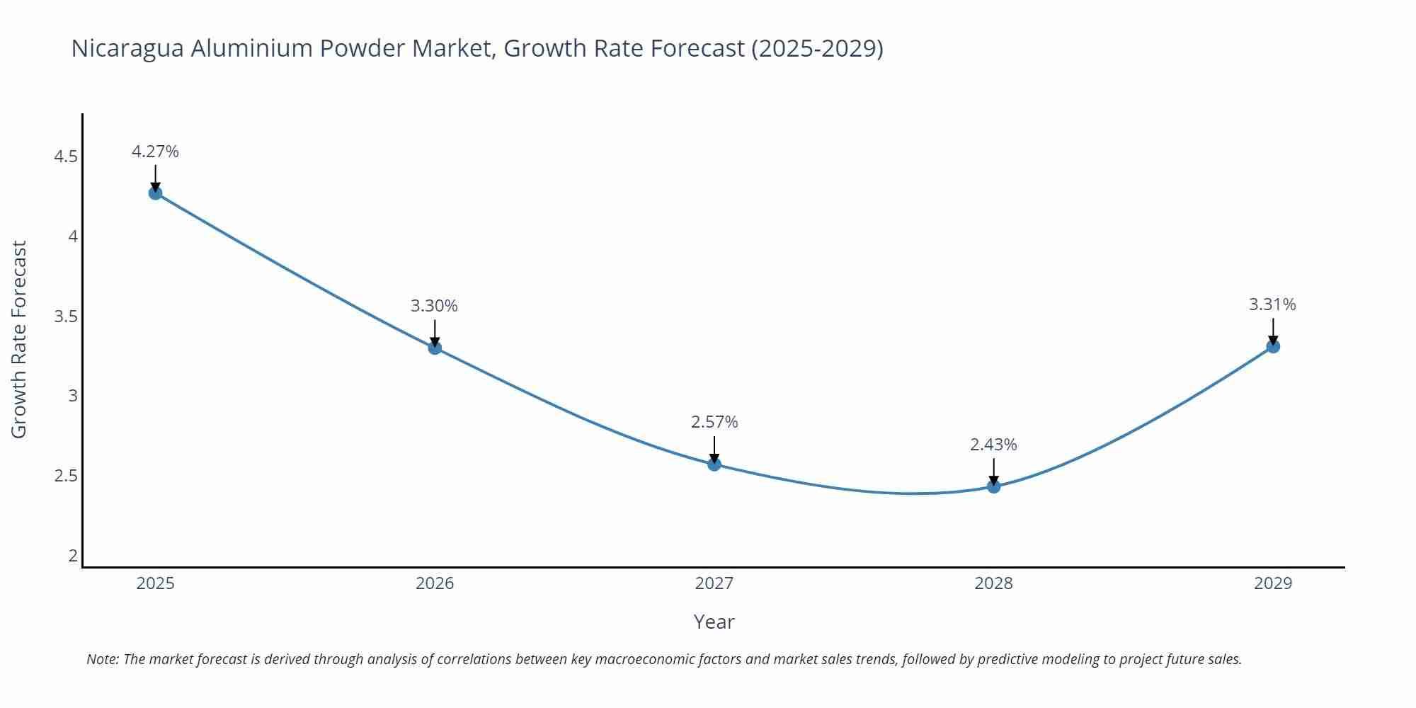 Nicaragua Aluminium Powder Market Growth Rate