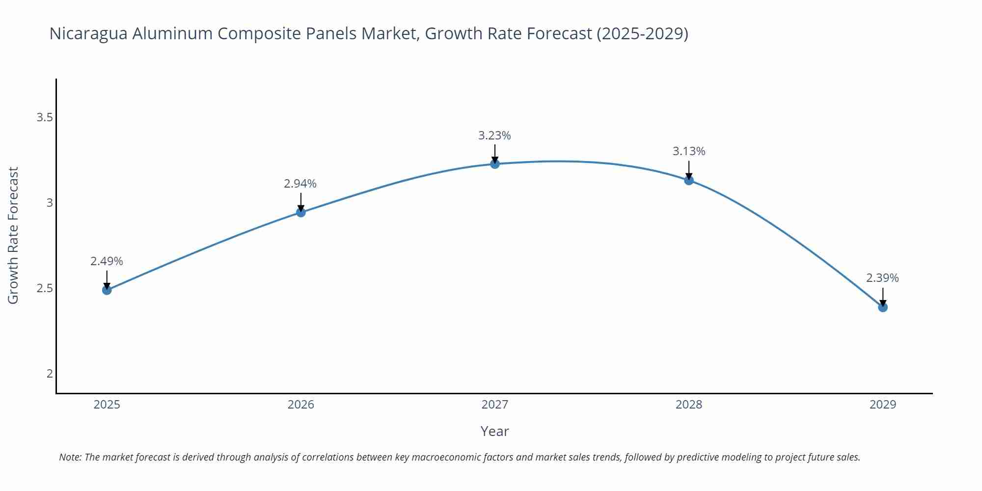 Nicaragua Aluminum Composite Panels Market Size Growth Rate