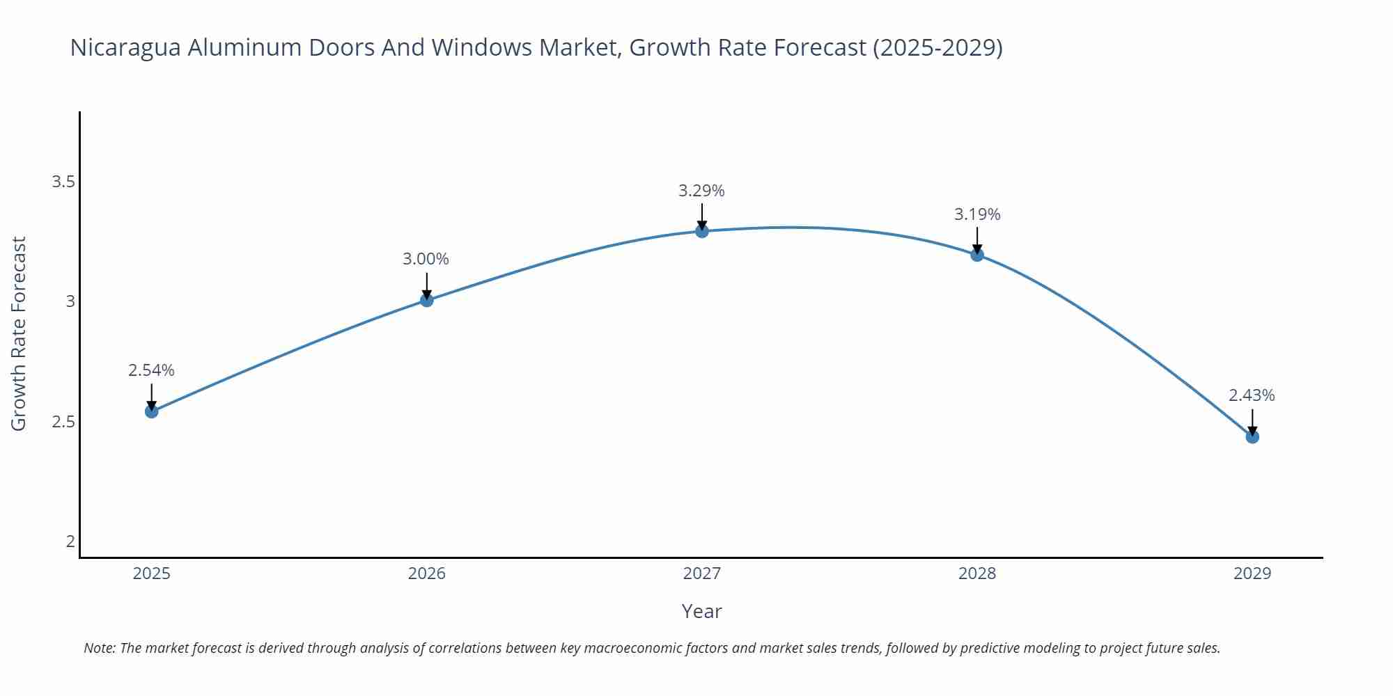 Nicaragua Aluminum Doors And Windows Market Growth Rate