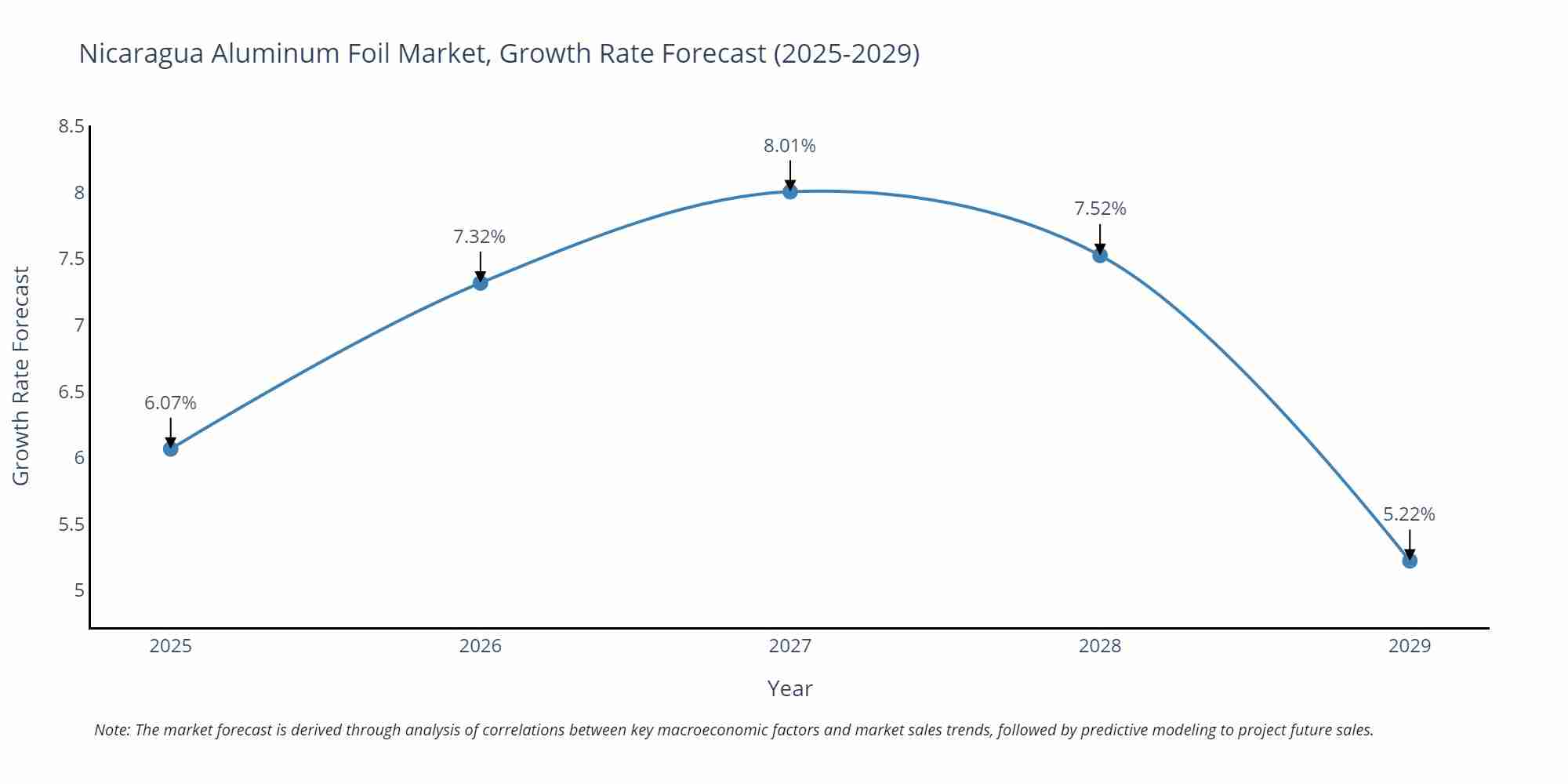 Nicaragua Aluminum Foil Market Growth Rate