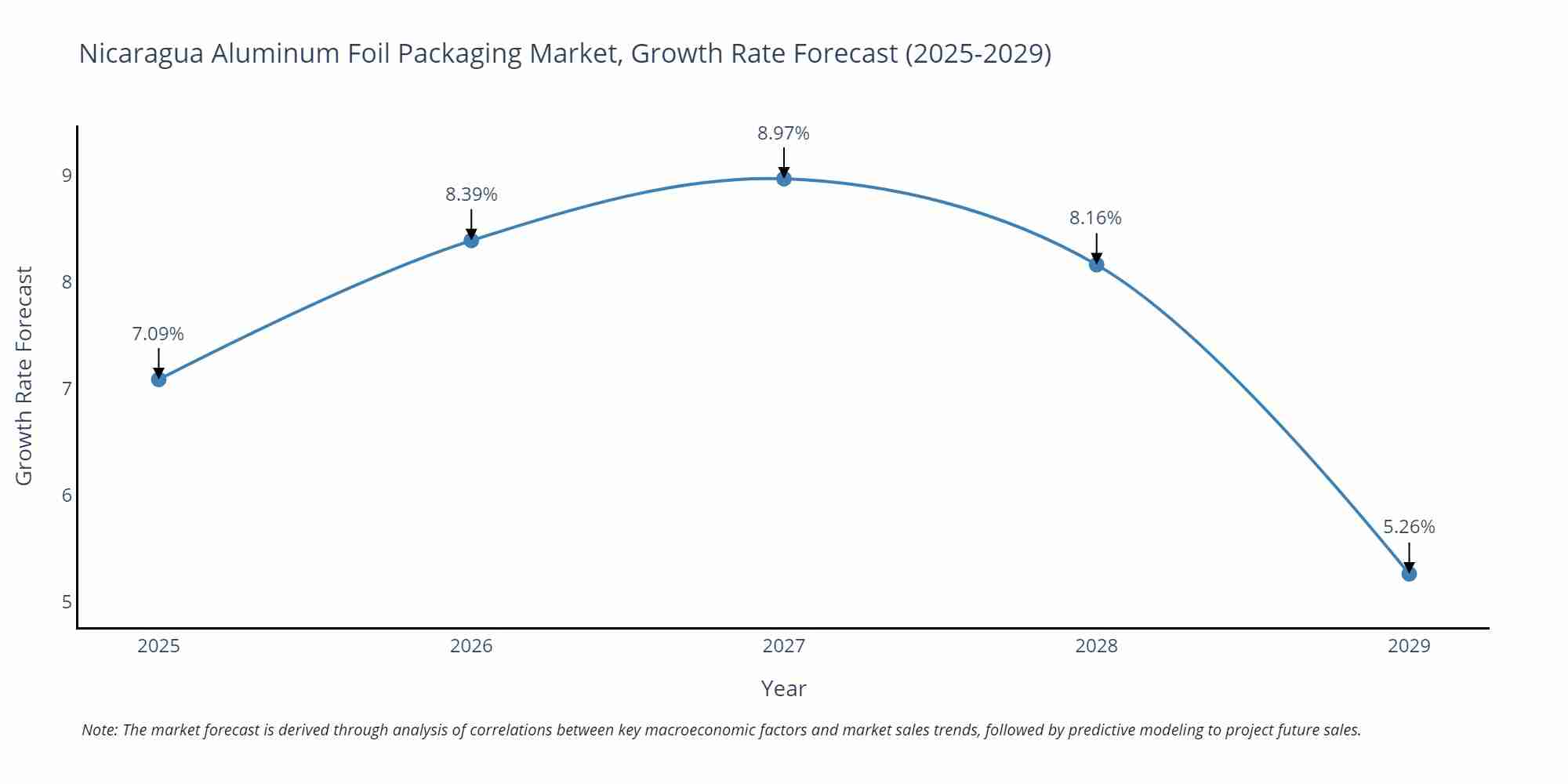 Nicaragua Aluminum Foil Packaging Market Size Growth Rate