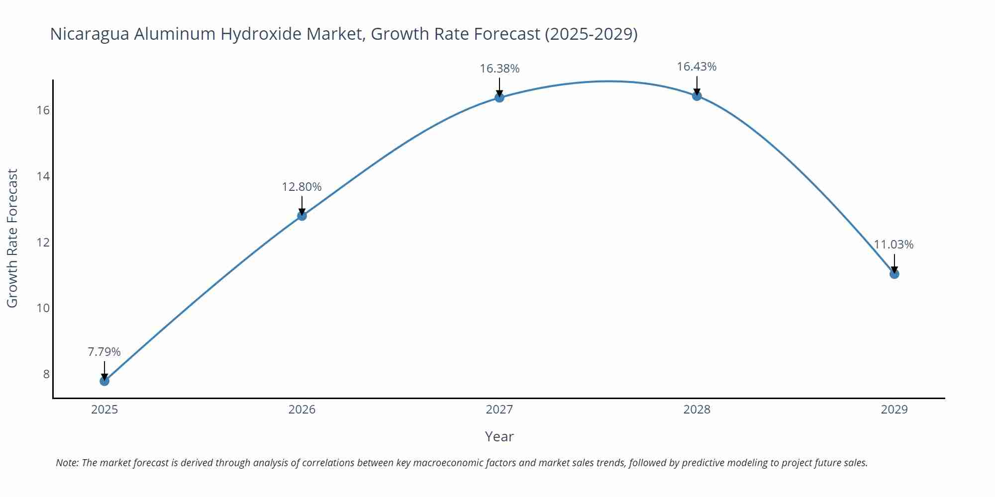 Nicaragua Aluminum Hydroxide Market Growth Rate