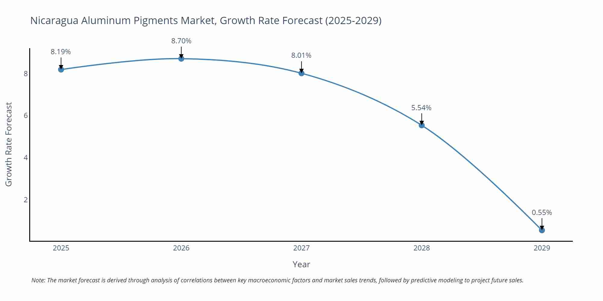 Nicaragua Aluminum Pigments Market Growth Rate