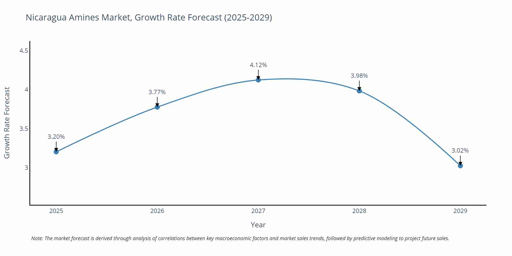 Nicaragua Amines Market Growth Rate