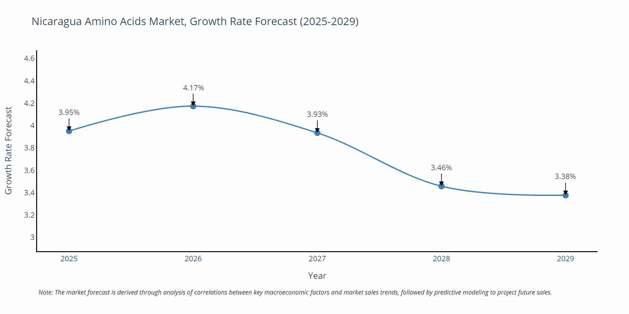 Nicaragua Amino Acids Market Growth Rate