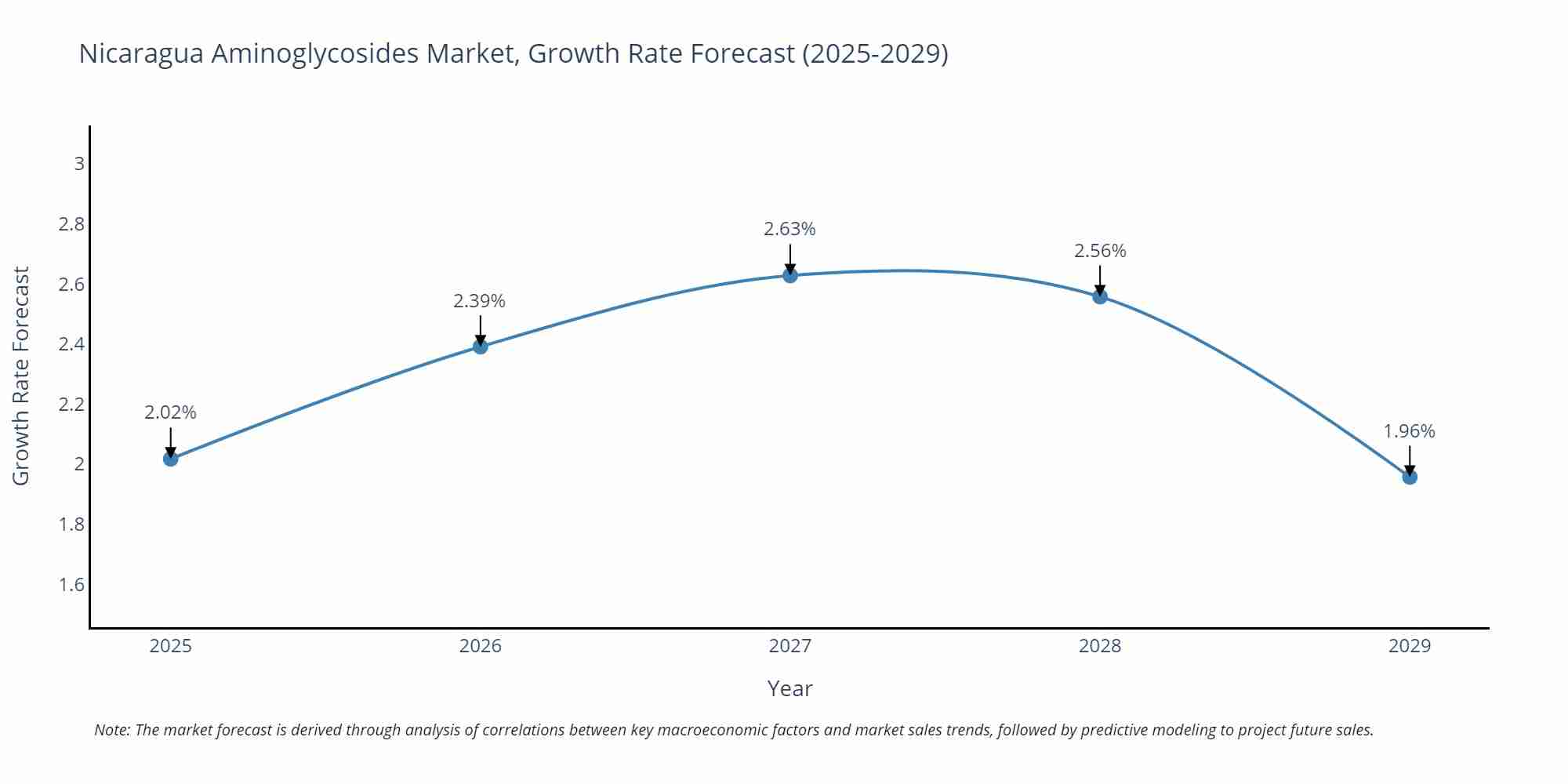 Nicaragua Aminoglycosides Market Growth Rate