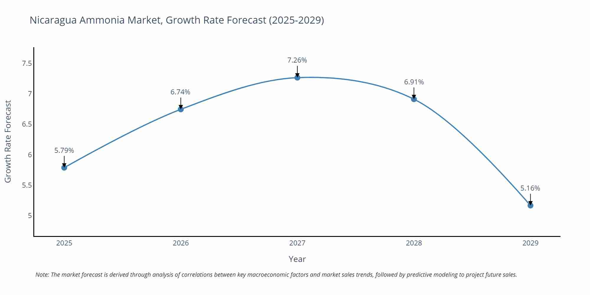 Nicaragua Ammonia Market Growth Rate