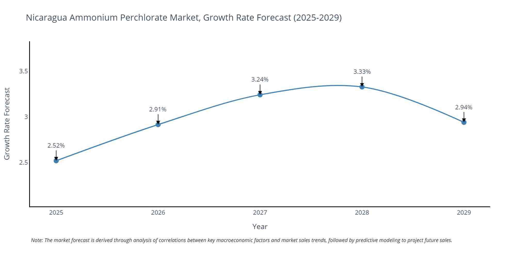 Nicaragua Ammonium Perchlorate Market Growth Rate