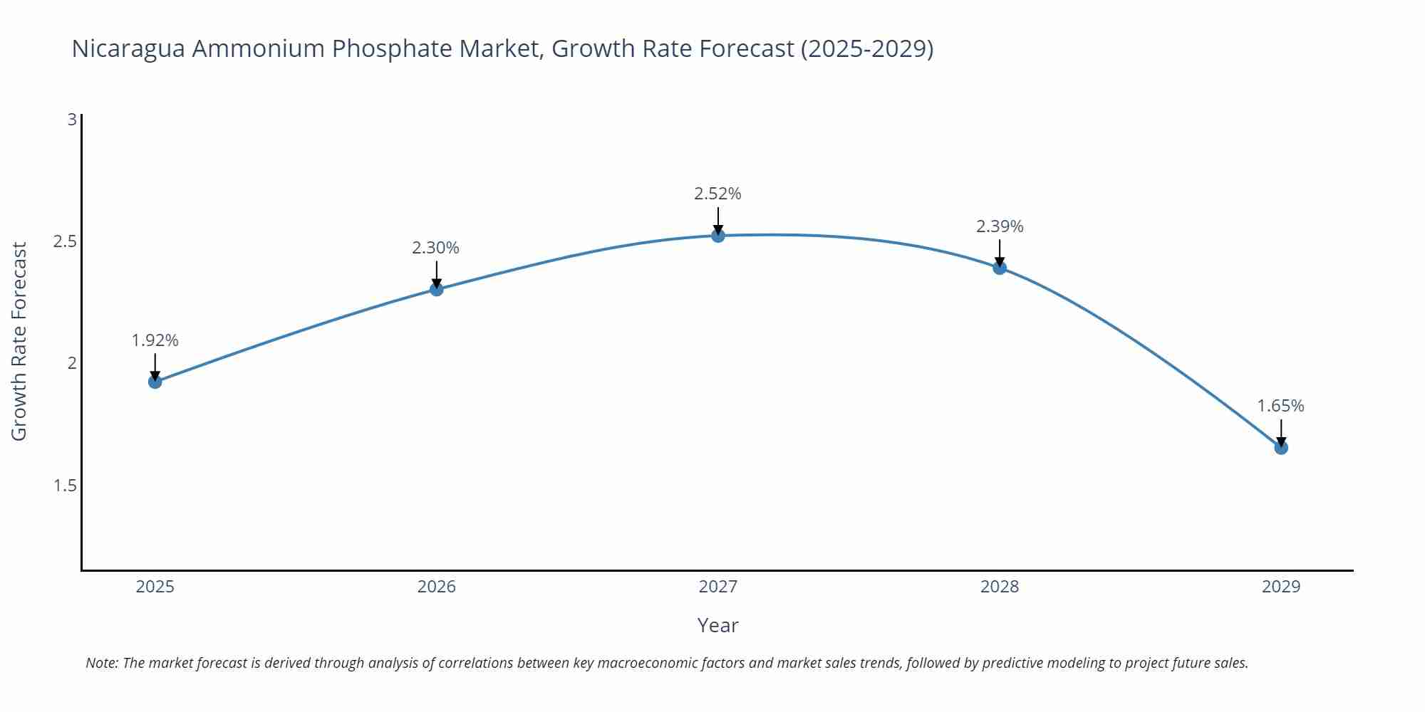 Nicaragua Ammonium Phosphate Market Growth Rate
