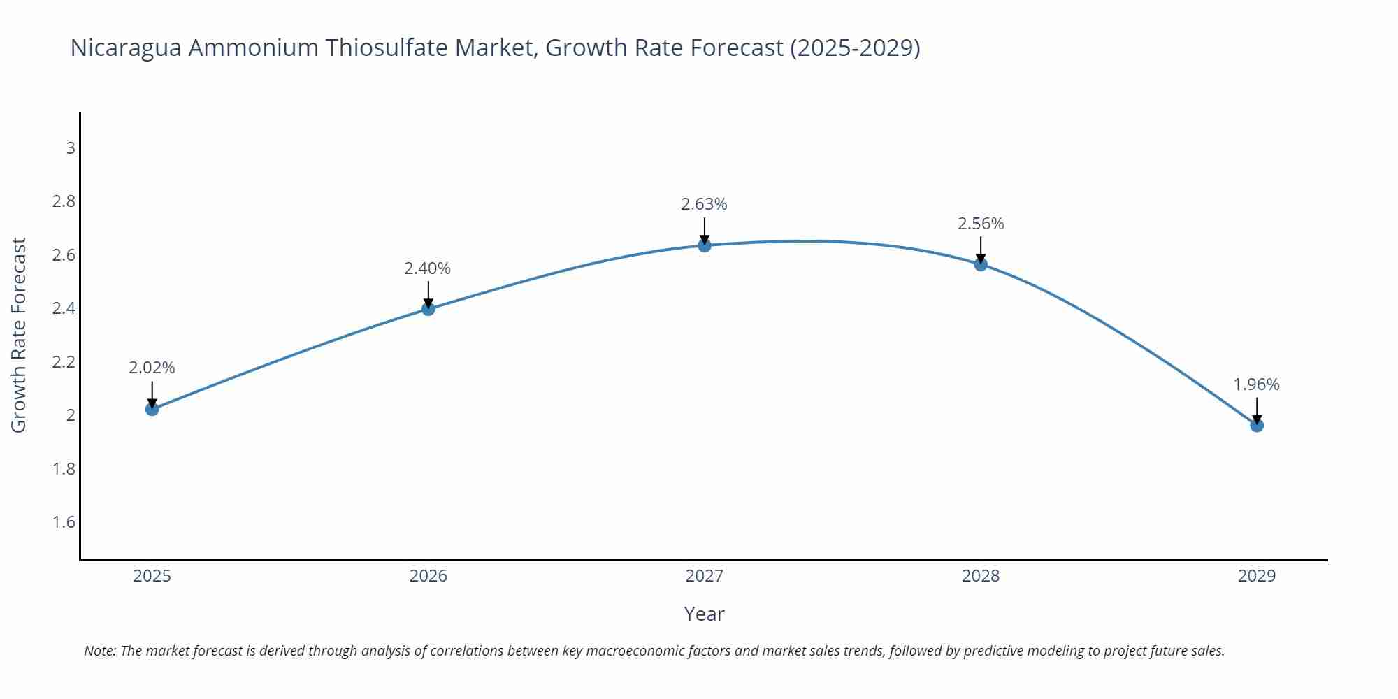 Nicaragua Ammonium Thiosulfate Market Growth Rate