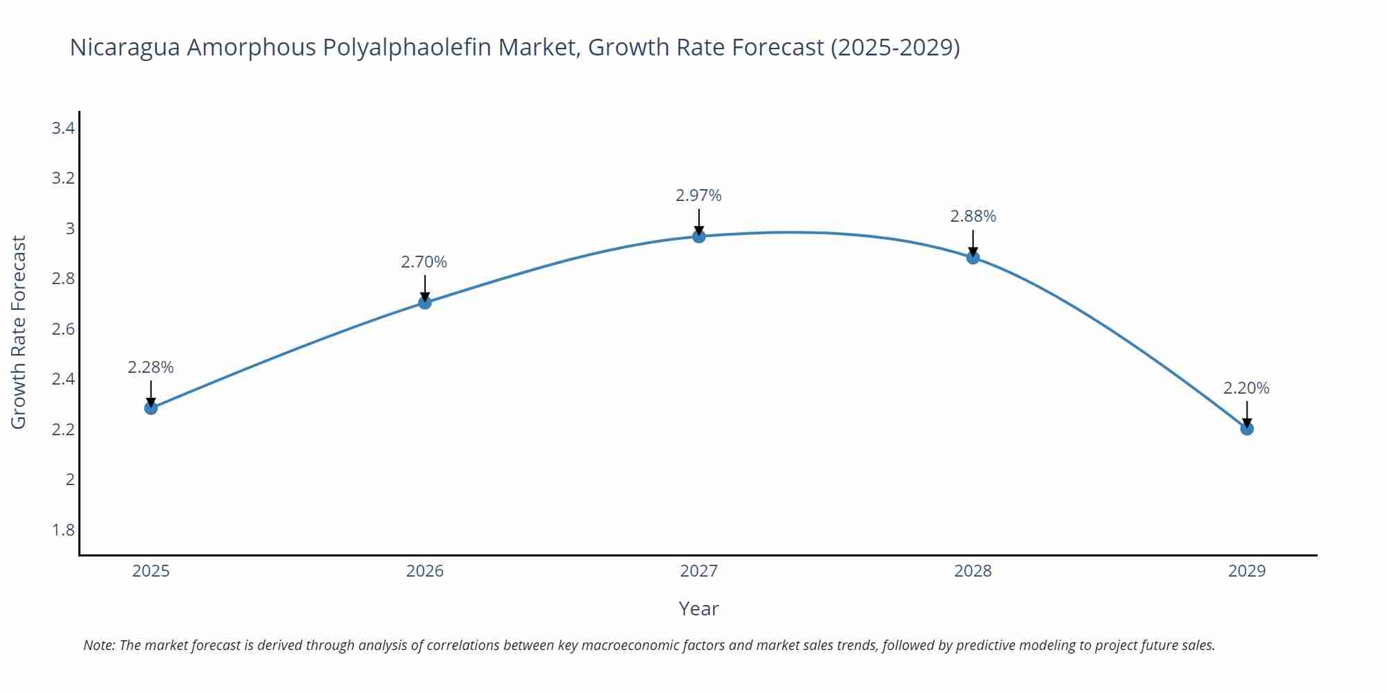 Nicaragua Amorphous Polyalphaolefin Market Growth Rate