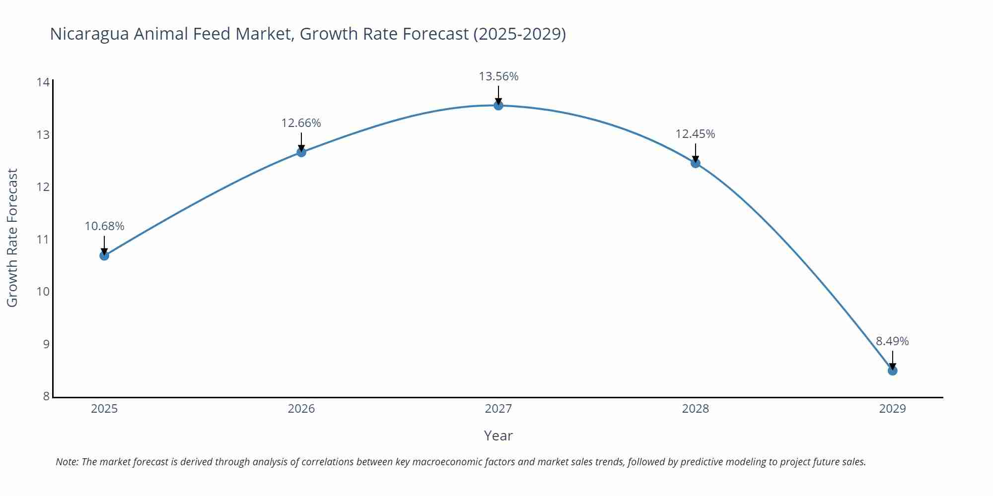 Nicaragua Animal Feed Market Size Growth Rate