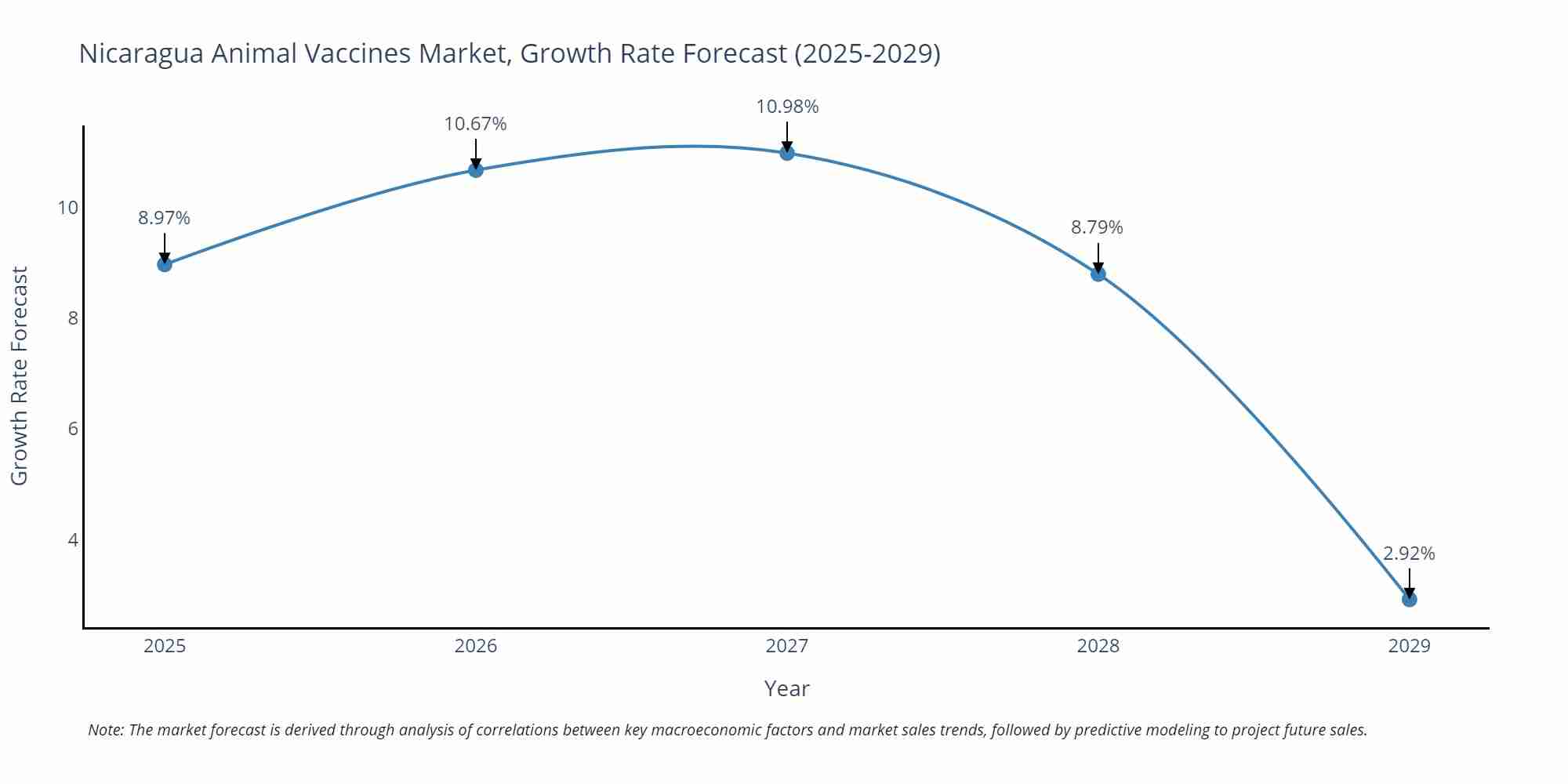 Nicaragua Animal Vaccines Market Size Growth Rate