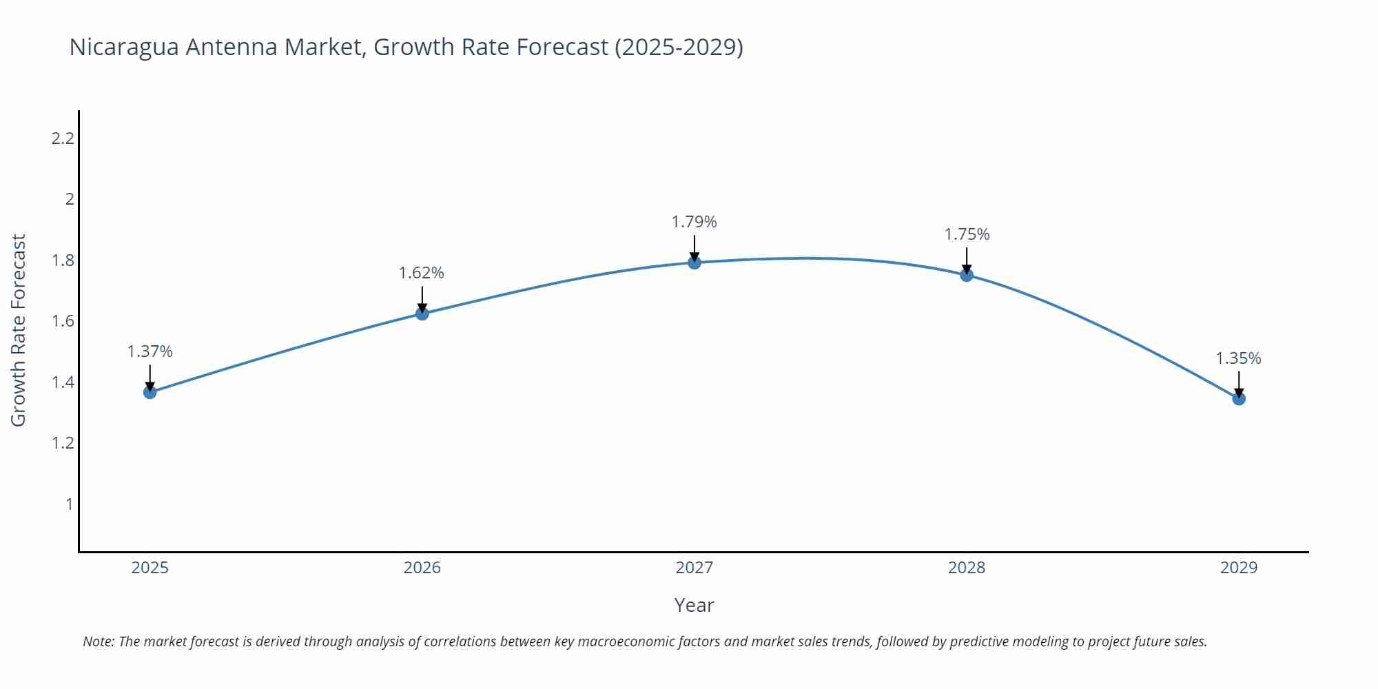 Nicaragua Antenna Market Growth Rate